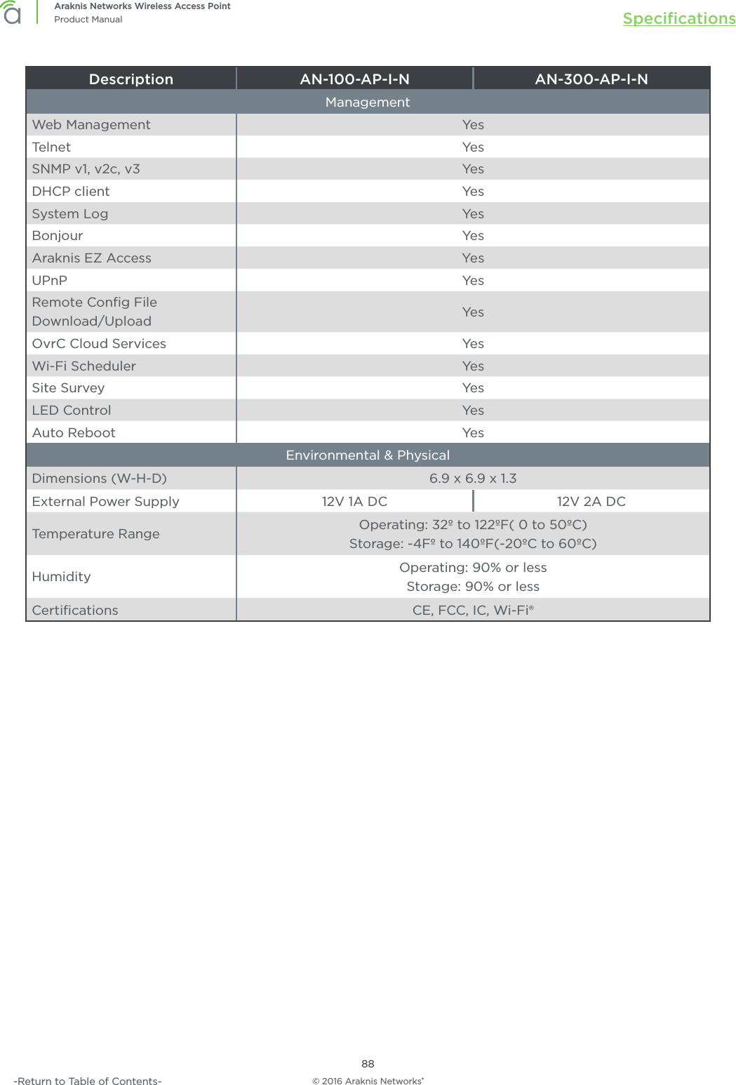 © 2016 Araknis Networks®88Araknis Networks Wireless Access PointProduct Manual Speciﬁcations-Return to Table of Contents-Description AN-100-AP-I-N AN-300-AP-I-NManagementWeb Management YesTelnet YesSNMP v1, v2c, v3 YesDHCP client YesSystem Log YesBonjour YesAraknis EZ Access YesUPnP YesRemote Conﬁg File Download/Upload YesOvrC Cloud Services YesWi-Fi Scheduler YesSite Survey YesLED Control YesAuto Reboot YesEnvironmental &amp; PhysicalDimensions (W-H-D) 6.9 x 6.9 x 1.3External Power Supply  12V 1A DC 12V 2A DCTemperature Range Operating: 32º to 122ºF( 0 to 50ºC) Storage: -4Fº to 140ºF(-20ºC to 60ºC)Humidity Operating: 90% or less Storage: 90% or lessCertiﬁcations CE, FCC, IC, Wi-Fi®