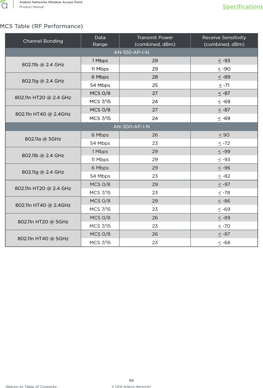 © 2016 Araknis Networks®89Araknis Networks Wireless Access PointProduct Manual Speciﬁcations-Return to Table of Contents-MCS Table (RF Performance)Channel Bonding Data  RangeTransmit Power (combined, dBm)Receive Sensitivity (combined, dBm)AN-100-AP-I-N802.11b @ 2.4 GHz 1 Mbps 29 &lt; -9311 Mbps 29 &lt; -90802.11g @ 2.4 GHz 6 Mbps 28 &lt; -8954 Mbps 25 &lt; -71802.11n HT20 @ 2.4 GHz MCS 0/8 27 &lt; -87MCS 7/15 24 &lt; -69802.11n HT40 @ 2.4GHz MCS 0/8 27 &lt; -87MCS 7/15 24 &lt; -69AN-300-AP-I-N802.11a @ 5GHz 6 Mbps 26 &lt; 9054 Mbps 23 &lt; -72802.11b @ 2.4 GHz 1 Mbps 29 &lt; -9911 Mbps 29 &lt; -93802.11g @ 2.4 GHz 6 Mbps 29 &lt; -9654 Mbps 23 &lt; -82802.11n HT20 @ 2.4 GHz MCS 0/8 29 &lt; -97MCS 7/15 23 &lt; -78802.11n HT40 @ 2.4GHz MCS 0/8 29 &lt; -86MCS 7/15 23 &lt; -69802.11n HT20 @ 5GHz MCS 0/8 26 &lt; -89MCS 7/15 23 &lt; -70802.11n HT40 @ 5GHz MCS 0/8 26 &lt; -87MCS 7/15 23 &lt; -68