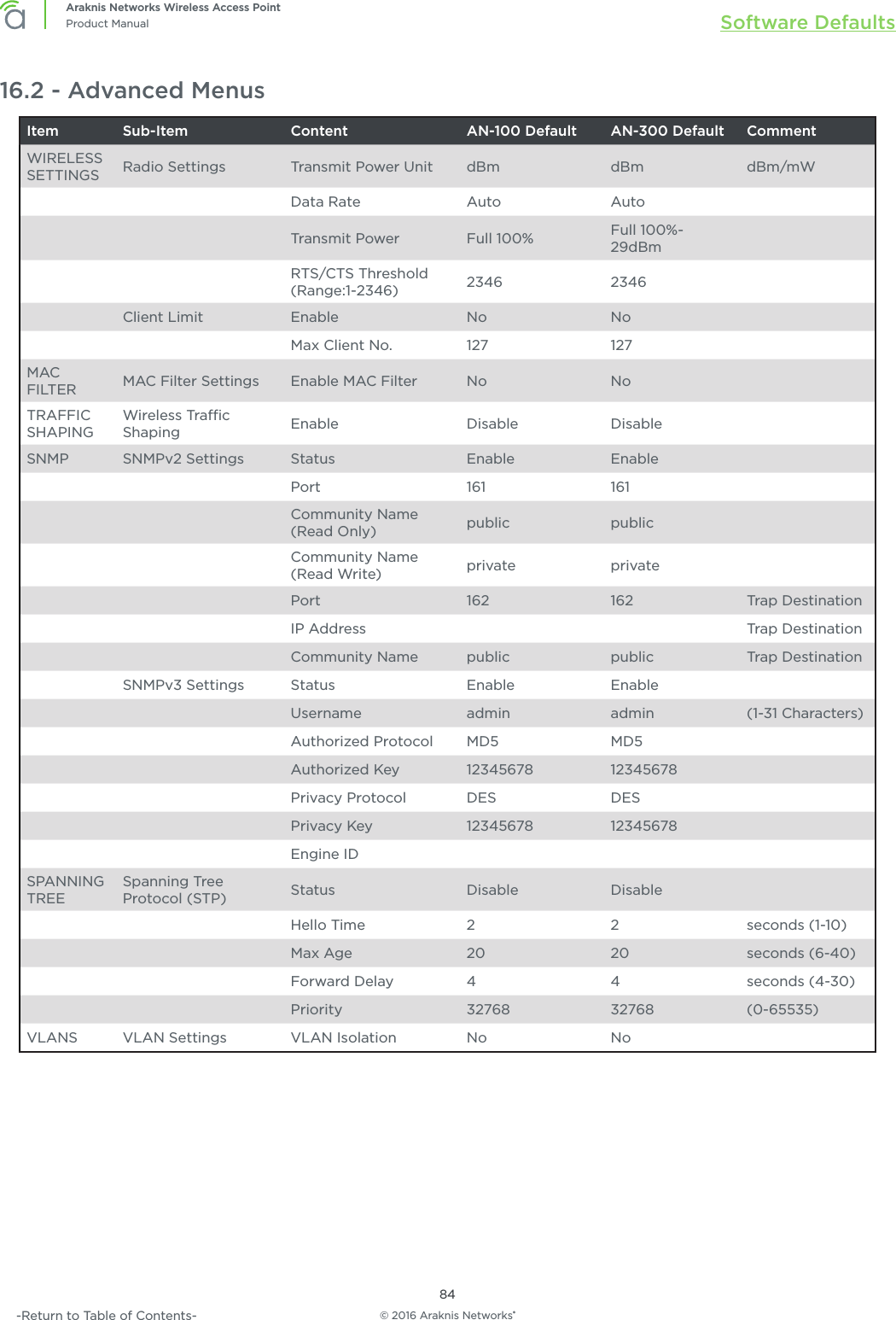 © 2016 Araknis Networks®84Araknis Networks Wireless Access PointProduct Manual Software Defaults-Return to Table of Contents-16.2 - Advanced MenusItem Sub-Item Content AN-100 Default AN-300 Default CommentWIRELESS  SETTINGS Radio Settings Transmit Power Unit dBm dBm dBm/mWData Rate Auto AutoTransmit Power Full 100% Full 100%-29dBmRTS/CTS Threshold (Range:1-2346) 2346 2346Client Limit Enable No NoMax Client No. 127 127MAC  FILTER MAC Filter Settings Enable MAC Filter No NoTRAFFIC  SHAPINGWireless Trac Shaping Enable Disable DisableSNMP SNMPv2 Settings Status Enable EnablePort 161 161Community Name (Read Only) public publicCommunity Name (Read Write) private privatePort 162 162 Trap DestinationIP Address Trap DestinationCommunity Name public public Trap DestinationSNMPv3 Settings Status Enable EnableUsername admin admin (1-31 Characters)Authorized Protocol MD5 MD5Authorized Key 12345678 12345678Privacy Protocol DES DESPrivacy Key 12345678 12345678Engine IDSPANNING  TREESpanning Tree  Protocol (STP) Status Disable DisableHello Time 2 2 seconds (1-10)Max Age 20 20 seconds (6-40)Forward Delay 4 4 seconds (4-30)Priority 32768 32768 (0-65535)VLANS VLAN Settings VLAN Isolation No No