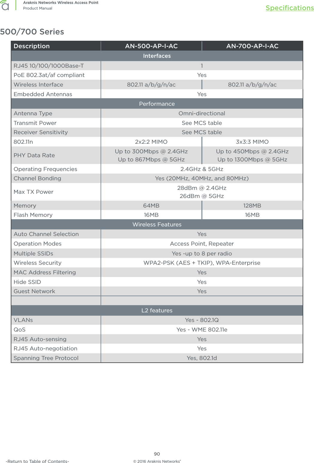 © 2016 Araknis Networks®90Araknis Networks Wireless Access PointProduct Manual Speciﬁcations-Return to Table of Contents-500/700 SeriesDescription AN-500-AP-I-AC AN-700-AP-I-ACInterfacesRJ45 10/100/1000Base-T 1PoE 802.3at/af compliant YesWireless Interface 802.11 a/b/g/n/ac 802.11 a/b/g/n/acEmbedded Antennas YesPerformanceAntenna Type Omni-directionalTransmit Power See MCS tableReceiver Sensitivity See MCS table802.11n 2x2:2 MIMO 3x3:3 MIMOPHY Data Rate Up to 300Mbps @ 2.4GHzUp to 867Mbps @ 5GHzUp to 450Mbps @ 2.4GHzUp to 1300Mbps @ 5GHzOperating Frequencies 2.4GHz &amp; 5GHzChannel Bonding Yes (20MHz, 40MHz, and 80MHz)Max TX Power 28dBm @ 2.4GHz26dBm @ 5GHzMemory 64MB 128MBFlash Memory 16MB 16MBWireless FeaturesAuto Channel Selection YesOperation Modes Access Point, RepeaterMultiple SSIDs Yes -up to 8 per radioWireless Security WPA2-PSK (AES + TKIP), WPA-EnterpriseMAC Address Filtering YesHide SSID YesGuest Network YesL2 featuresVLANs Yes - 802.1Q QoS Yes - WME 802.11eRJ45 Auto-sensing YesRJ45 Auto-negotiation YesSpanning Tree Protocol Yes, 802.1d