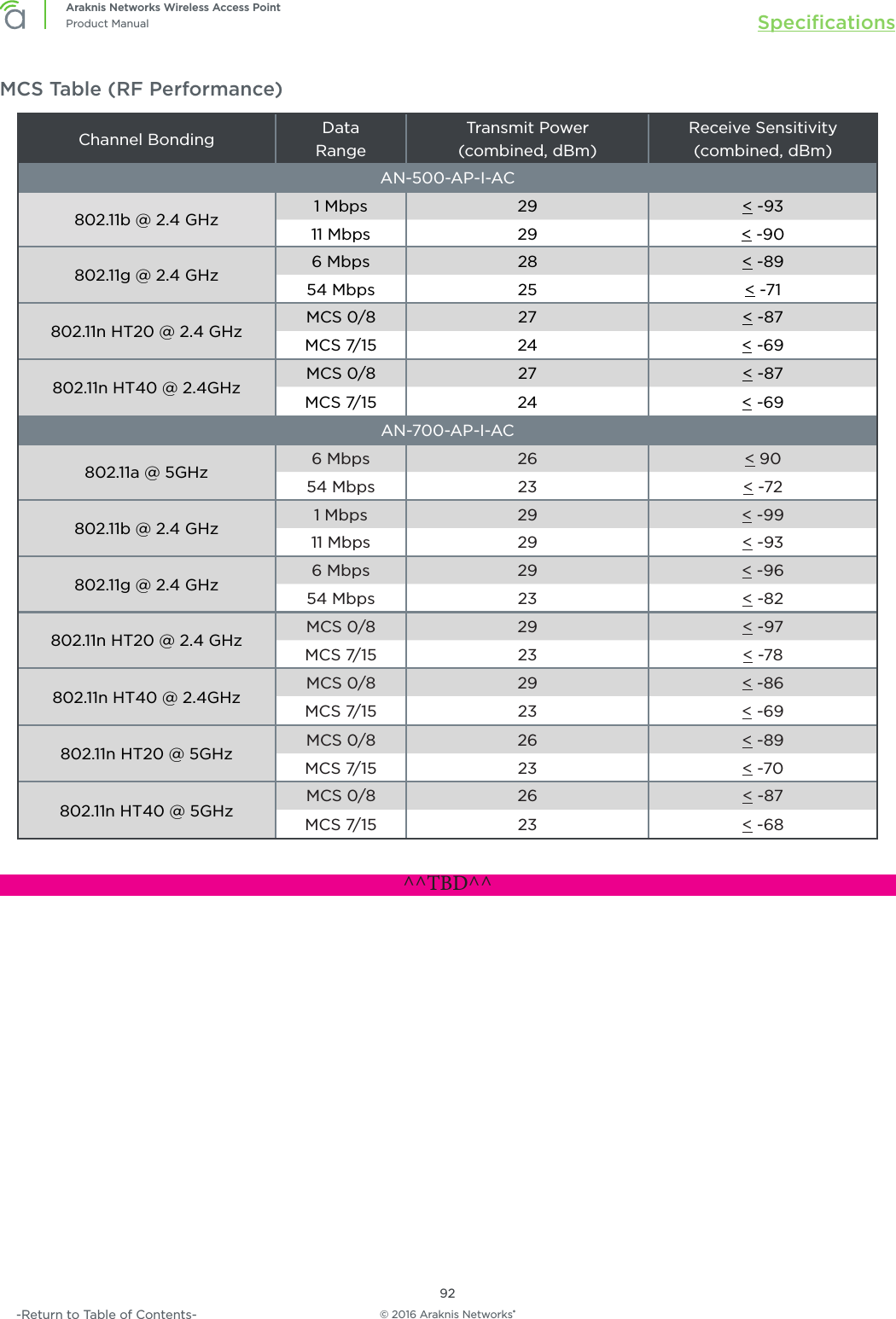 © 2016 Araknis Networks®92Araknis Networks Wireless Access PointProduct Manual Speciﬁcations-Return to Table of Contents-MCS Table (RF Performance)Channel Bonding Data  RangeTransmit Power (combined, dBm)Receive Sensitivity (combined, dBm)AN-500-AP-I-AC802.11b @ 2.4 GHz 1 Mbps 29 &lt; -9311 Mbps 29 &lt; -90802.11g @ 2.4 GHz 6 Mbps 28 &lt; -8954 Mbps 25 &lt; -71802.11n HT20 @ 2.4 GHz MCS 0/8 27 &lt; -87MCS 7/15 24 &lt; -69802.11n HT40 @ 2.4GHz MCS 0/8 27 &lt; -87MCS 7/15 24 &lt; -69AN-700-AP-I-AC802.11a @ 5GHz 6 Mbps 26 &lt; 9054 Mbps 23 &lt; -72802.11b @ 2.4 GHz 1 Mbps 29 &lt; -9911 Mbps 29 &lt; -93802.11g @ 2.4 GHz 6 Mbps 29 &lt; -9654 Mbps 23 &lt; -82802.11n HT20 @ 2.4 GHz MCS 0/8 29 &lt; -97MCS 7/15 23 &lt; -78802.11n HT40 @ 2.4GHz MCS 0/8 29 &lt; -86MCS 7/15 23 &lt; -69802.11n HT20 @ 5GHz MCS 0/8 26 &lt; -89MCS 7/15 23 &lt; -70802.11n HT40 @ 5GHz MCS 0/8 26 &lt; -87MCS 7/15 23 &lt; -68^^TBD^^