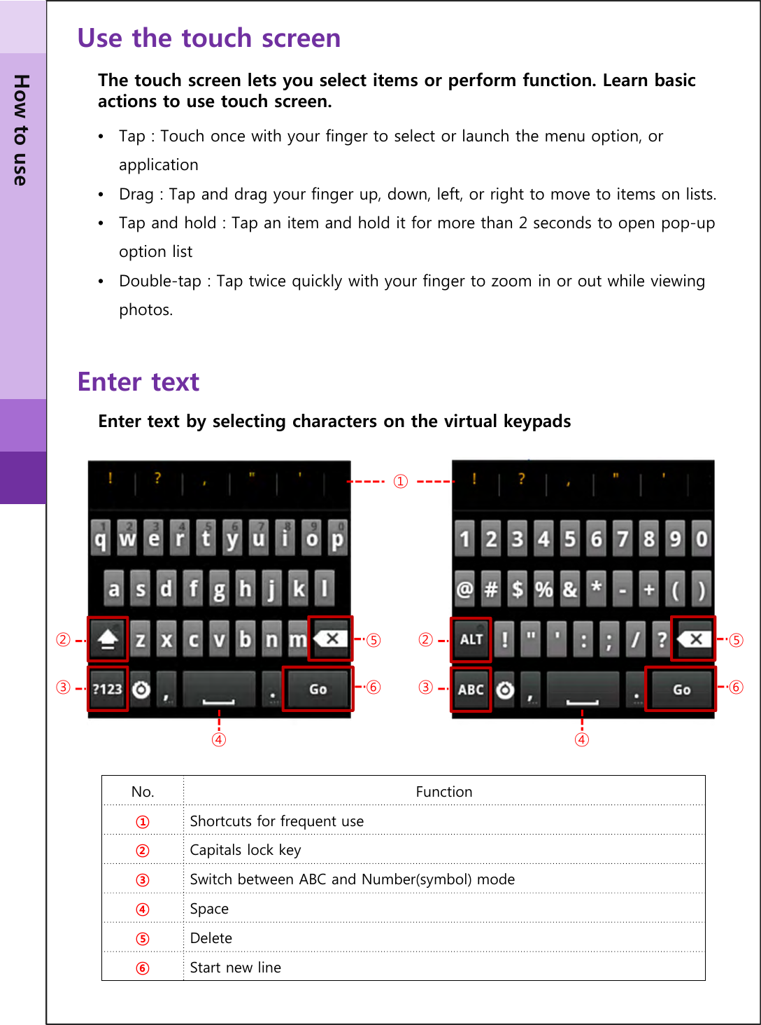 The touch screen lets you select items or perform function. Learn basic actions to use touch screen.•Tap : Touch once with your finger to select or launch the menu option, or application•Drag : Tap and drag your finger up, down, left, or right to move to items on lists.•Tap and hold : Tap an item and hold it for more than 2 seconds to open pop-up option list•Double-tap : Tap twice quickly with your finger to zoom in or out while viewing photos.Use the touch screenEnter textEnter text by selecting characters on the virtual keypads①③②No. Function①Shortcuts for frequent use②Capitals lock key ③Switch between ABC and Number(symbol) mode④Space⑤Delete⑥Start new line④⑤⑥④③②⑤⑥How to use