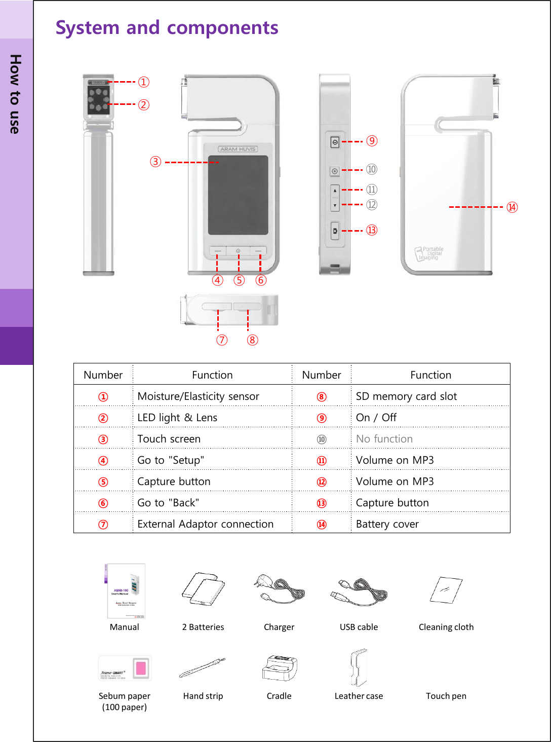 System and components 2 Batteries Manual  Charger  USB cable  Cleaning cloth Sebum paper (100 paper) Hand strip ① ② ③ ④  ⑤  ⑥ ⑦    ⑧ ⑨ ⑬ ⑩ ⑪ ⑫ ⑭ Number Function  Number Function ①  Moisture/Elasticity sensor ⑧  SD memory card slot ②  LED light &amp; Lens ⑨  On / Off  ③  Touch screen ⑩  No function ④  Go to &quot;Setup&quot; ⑪  Volume on MP3  ⑤  Capture button  ⑫  Volume on MP3  ⑥  Go to &quot;Back&quot; ⑬  Capture button  ⑦  External Adaptor connection ⑭  Battery cover Cradle  Leather case How to use Touch pen 