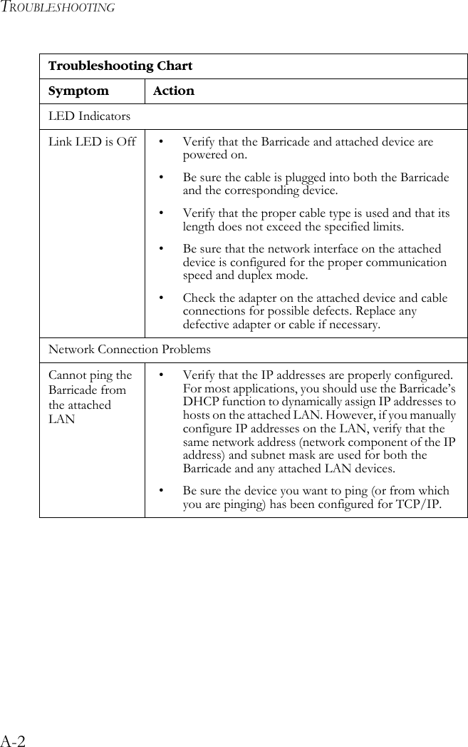 TROUBLESHOOTINGA-2LED IndicatorsLink LED is Off • Verify that the Barricade and attached device are powered on. • Be sure the cable is plugged into both the Barricade and the corresponding device. • Verify that the proper cable type is used and that its length does not exceed the specified limits. • Be sure that the network interface on the attached device is configured for the proper communication speed and duplex mode.• Check the adapter on the attached device and cable connections for possible defects. Replace any defective adapter or cable if necessary. Network Connection ProblemsCannot ping the Barricade from the attached LAN• Verify that the IP addresses are properly configured. For most applications, you should use the Barricade’s DHCP function to dynamically assign IP addresses to hosts on the attached LAN. However, if you manually configure IP addresses on the LAN, verify that the same network address (network component of the IP address) and subnet mask are used for both the Barricade and any attached LAN devices.• Be sure the device you want to ping (or from which you are pinging) has been configured for TCP/IP.Troubleshooting ChartSymptom Action