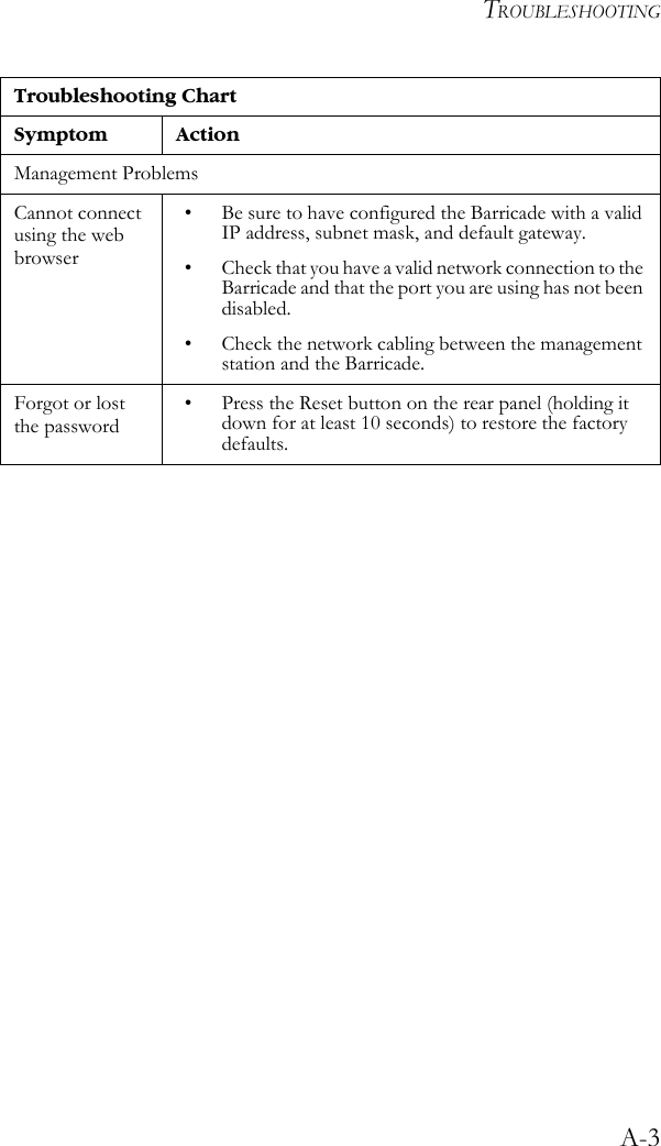 TROUBLESHOOTINGA-3Management ProblemsCannot connect using the web browser• Be sure to have configured the Barricade with a valid IP address, subnet mask, and default gateway.• Check that you have a valid network connection to the Barricade and that the port you are using has not been disabled.• Check the network cabling between the management station and the Barricade.Forgot or lost the password• Press the Reset button on the rear panel (holding it down for at least 10 seconds) to restore the factory defaults.Troubleshooting ChartSymptom Action