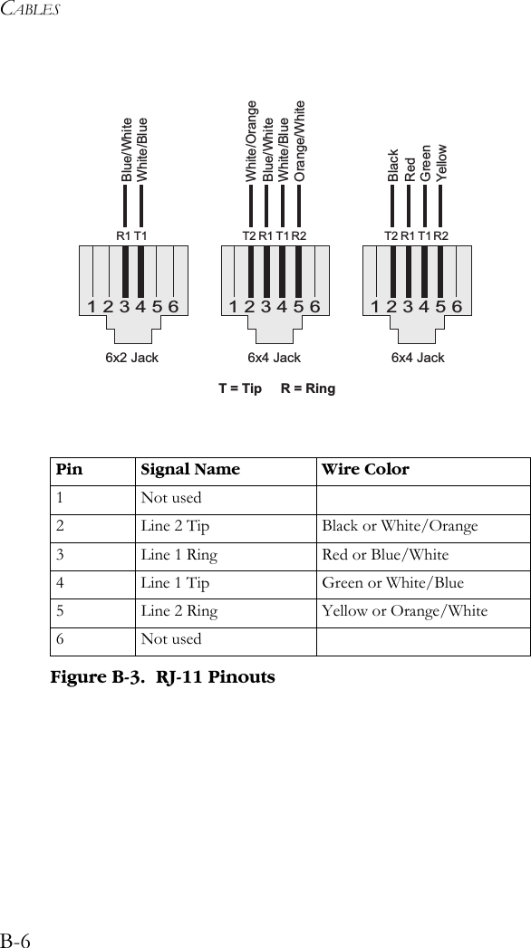CABLESB-6Figure B-3.  RJ-11 PinoutsPin Signal Name Wire Color1Not used2 Line 2 Tip Black or White/Orange3 Line 1 Ring Red or Blue/White4 Line 1 Tip Green or White/Blue5 Line 2 Ring Yellow or Orange/White6Not used123456Blue/WhiteWhite/BlueR1 T1123456RedGreenR1 T1 R2T2BlackYellow123456Blue/WhiteWhite/BlueR1 T1 R2T2White/OrangeOrange/White6x2 Jack 6x4 Jack6x4 JackT = Tip R = Ring