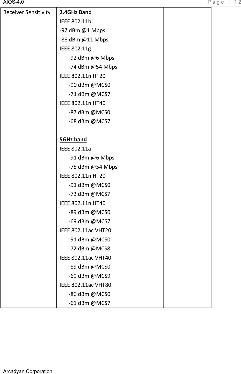 AIOS-4.0    Page : 12 Arcadyan Corporation     ReceiverSensitivity2.4GHzBandIEEE802.11b:‐97dBm@1Mbps‐88dBm@11MbpsIEEE802.11g‐92dBm@6Mbps‐74dBm@54MbpsIEEE802.11nHT20‐90dBm@MCS0‐71dBm@MCS7IEEE802.11nHT40‐87dBm@MCS0‐68dBm@MCS75GHzbandIEEE802.11a‐91dBm@6Mbps‐75dBm@54MbpsIEEE802.11nHT20‐91dBm@MCS0‐72dBm@MCS7IEEE802.11nHT40‐89dBm@MCS0‐69dBm@MCS7IEEE802.11acVHT20‐91dBm@MCS0‐72dBm@MCS8IEEE802.11acVHT40‐89dBm@MCS0‐69dBm@MCS9IEEE802.11acVHT80‐86dBm@MCS0‐61dBm@MCS7 