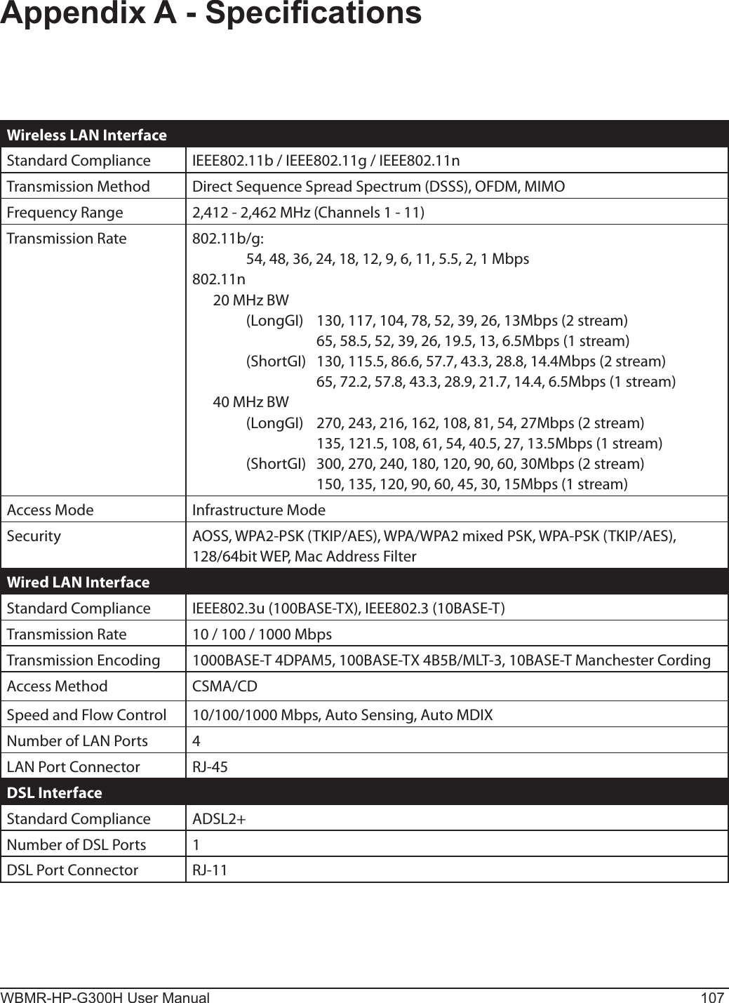 WBMR-HP-G300H User Manual 107Appendix A - SpecicationsWireless LAN InterfaceStandard Compliance IEEE802.11b / IEEE802.11g / IEEE802.11nTransmission Method Direct Sequence Spread Spectrum (DSSS), OFDM, MIMOFrequency Range 2,412 - 2,462 MHz (Channels 1 - 11)Transmission Rate 802.11b/g:    54, 48, 36, 24, 18, 12, 9, 6, 11, 5.5, 2, 1 Mbps802.11n  20 MHz BW    (LongGI)  130, 117, 104, 78, 52, 39, 26, 13Mbps (2 stream)      65, 58.5, 52, 39, 26, 19.5, 13, 6.5Mbps (1 stream)    (ShortGI)  130, 115.5, 86.6, 57.7, 43.3, 28.8, 14.4Mbps (2 stream)      65, 72.2, 57.8, 43.3, 28.9, 21.7, 14.4, 6.5Mbps (1 stream)  40 MHz BW    (LongGI)  270, 243, 216, 162, 108, 81, 54, 27Mbps (2 stream)      135, 121.5, 108, 61, 54, 40.5, 27, 13.5Mbps (1 stream)    (ShortGI)  300, 270, 240, 180, 120, 90, 60, 30Mbps (2 stream)      150, 135, 120, 90, 60, 45, 30, 15Mbps (1 stream)Access Mode Infrastructure ModeSecurity AOSS, WPA2-PSK (TKIP/AES), WPA/WPA2 mixed PSK, WPA-PSK (TKIP/AES), 128/64bit WEP, Mac Address FilterWired LAN InterfaceStandard Compliance IEEE802.3u (100BASE-TX), IEEE802.3 (10BASE-T)Transmission Rate 10 / 100 / 1000 MbpsTransmission Encoding 1000BASE-T 4DPAM5, 100BASE-TX 4B5B/MLT-3, 10BASE-T Manchester CordingAccess Method CSMA/CDSpeed and Flow Control 10/100/1000 Mbps, Auto Sensing, Auto MDIXNumber of LAN Ports 4LAN Port Connector RJ-45DSL InterfaceStandard Compliance ADSL2+Number of DSL Ports 1DSL Port Connector RJ-11