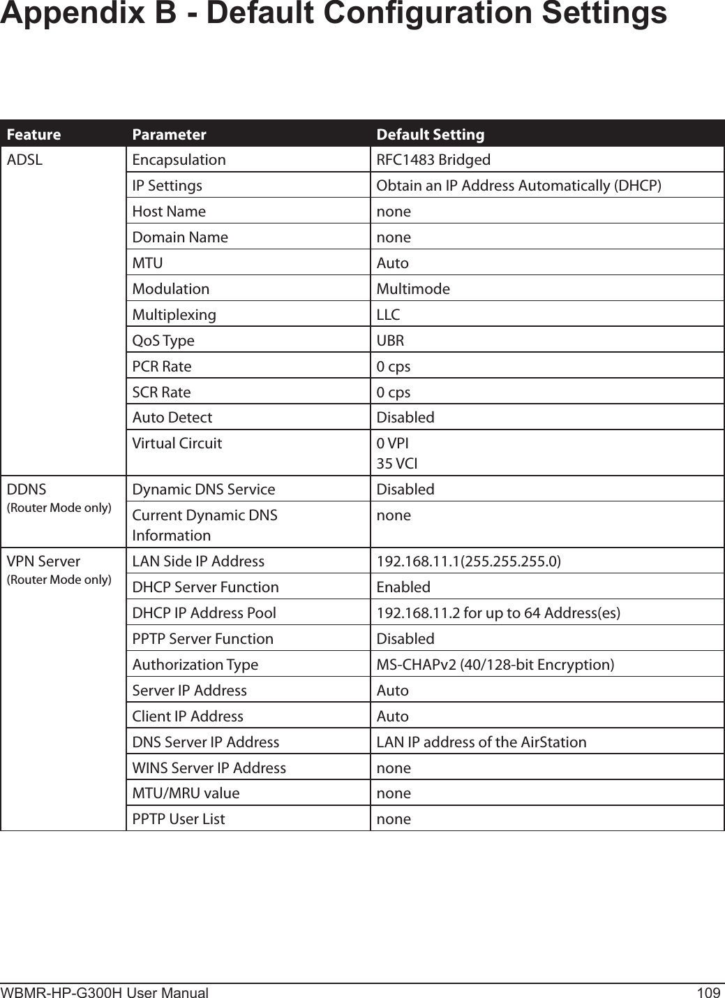 WBMR-HP-G300H User Manual 109Appendix B - Default Conguration SettingsFeature Parameter Default SettingADSL Encapsulation RFC1483 BridgedIP Settings Obtain an IP Address Automatically (DHCP)Host Name noneDomain Name noneMTU AutoModulation MultimodeMultiplexing LLCQoS Type UBRPCR Rate 0 cpsSCR Rate 0 cpsAuto Detect DisabledVirtual Circuit 0 VPI35 VCIDDNS(Router Mode only)Dynamic DNS Service DisabledCurrent Dynamic DNS InformationnoneVPN Server(Router Mode only)LAN Side IP Address 192.168.11.1(255.255.255.0)DHCP Server Function EnabledDHCP IP Address Pool 192.168.11.2 for up to 64 Address(es) PPTP Server Function DisabledAuthorization Type MS-CHAPv2 (40/128-bit Encryption)Server IP Address AutoClient IP Address AutoDNS Server IP Address LAN IP address of the AirStationWINS Server IP Address noneMTU/MRU value nonePPTP User List none