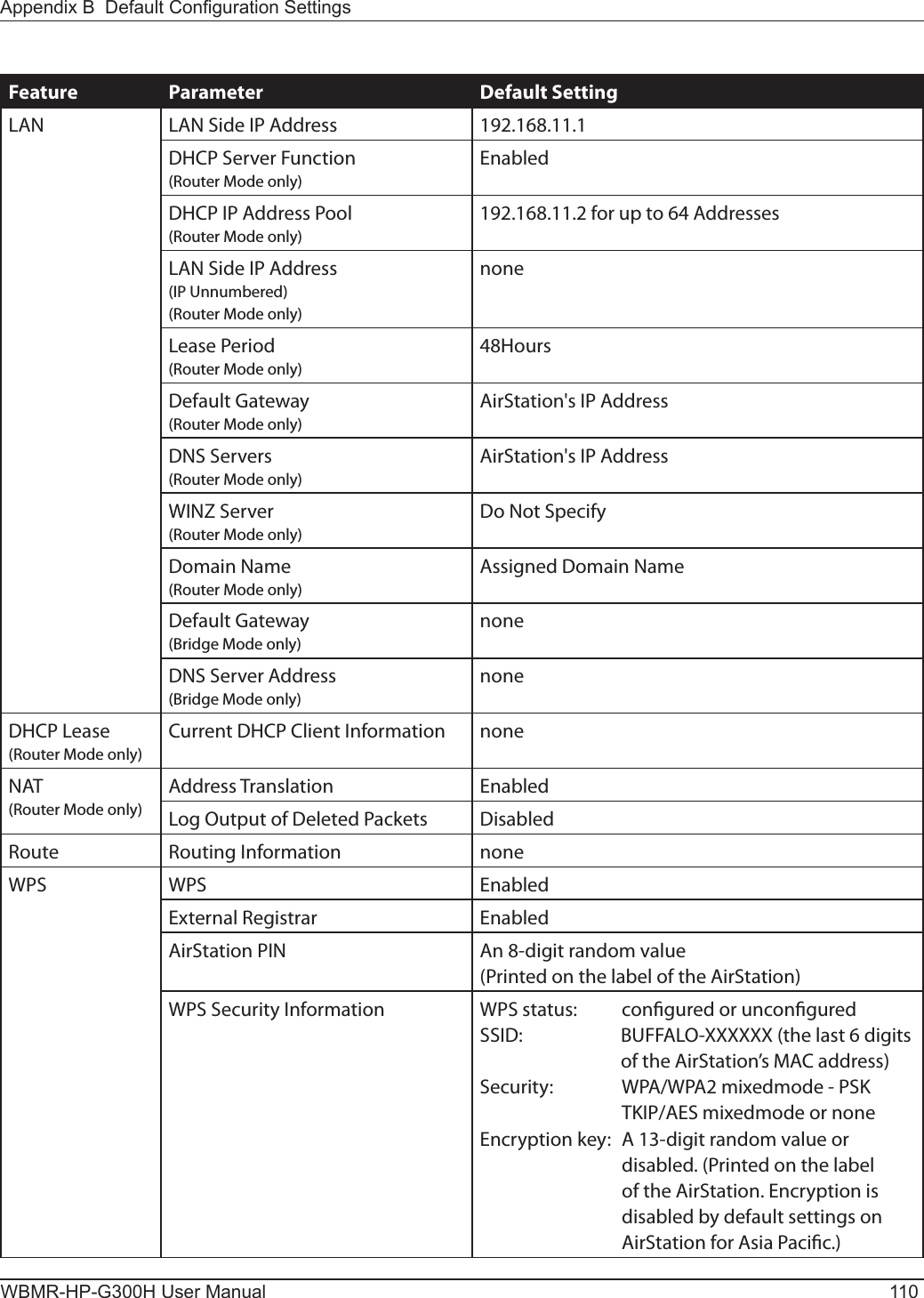 WBMR-HP-G300H User Manual 110Appendix B  Default Conguration SettingsFeature Parameter Default SettingLAN LAN Side IP Address 192.168.11.1DHCP Server Function(Router Mode only)EnabledDHCP IP Address Pool(Router Mode only)192.168.11.2 for up to 64 AddressesLAN Side IP Address(IP Unnumbered)(Router Mode only)noneLease Period(Router Mode only)48HoursDefault Gateway(Router Mode only)AirStation&apos;s IP AddressDNS Servers(Router Mode only)AirStation&apos;s IP AddressWINZ Server(Router Mode only)Do Not SpecifyDomain Name(Router Mode only)Assigned Domain NameDefault Gateway(Bridge Mode only)noneDNS Server Address(Bridge Mode only)noneDHCP Lease(Router Mode only)Current DHCP Client Information noneNAT(Router Mode only)Address Translation EnabledLog Output of Deleted Packets DisabledRoute Routing Information noneWPS WPS EnabledExternal Registrar EnabledAirStation PIN An 8-digit random value(Printed on the label of the AirStation)WPS Security Information WPS status:  congured or unconguredSSID:  BUFFALO-XXXXXX (the last 6 digits of the AirStation’s MAC address)Security:   WPA/WPA2 mixedmode - PSK TKIP/AES mixedmode or noneEncryption key:   A 13-digit random value or disabled. (Printed on the label of the AirStation. Encryption is disabled by default settings on AirStation for Asia Pacic.)