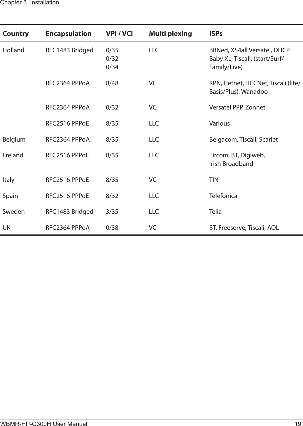 Chapter 3  InstallationWBMR-HP-G300H User Manual 19Country Encapsulation VPI / VCI Multi plexing ISPsHolland RFC1483 Bridged 0/350/320/34LLC BBNed, XS4all Versatel, DHCP Baby XL, Tiscali. (start/Surf/Family/Live)RFC2364 PPPoA 8/48 VC KPN, Hetnet, HCCNet, Tiscali (lite/Basis/Plus), WanadooRFC2364 PPPoA 0/32 VC Versatel PPP, ZonnetRFC2516 PPPoE 8/35 LLC VariousBelgium RFC2364 PPPoA 8/35 LLC Belgacom, Tiscali, ScarletLreland RFC2516 PPPoE 8/35 LLC Eircom, BT, Digiweb,Irish BroadbandItaly RFC2516 PPPoE 8/35 VC TINSpain RFC2516 PPPoE 8/32 LLC TelefonicaSweden RFC1483 Bridged 3/35 LLC TeliaUK RFC2364 PPPoA 0/38 VC BT, Freeserve, Tiscali, AOL