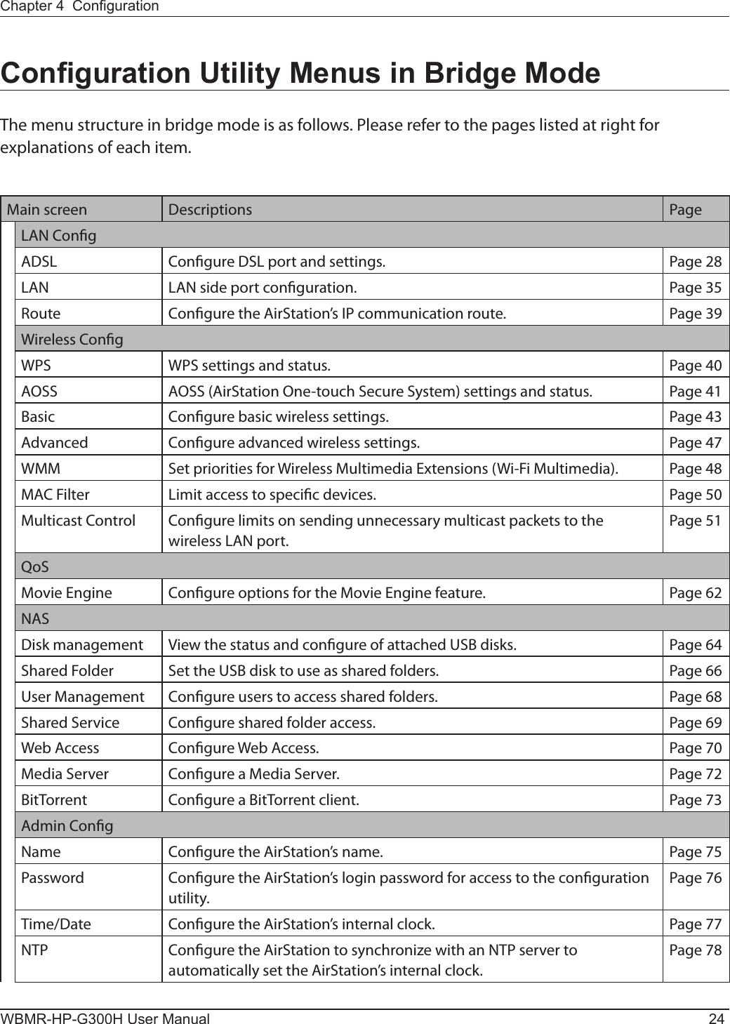 WBMR-HP-G300H User Manual 24Chapter 4  CongurationConguration Utility Menus in Bridge ModeThe menu structure in bridge mode is as follows. Please refer to the pages listed at right for explanations of each item.Main screen Descriptions PageLAN CongADSL Congure DSL port and settings. Page 28LAN LAN side port conguration. Page 35Route Congure the AirStation’s IP communication route. Page 39Wireless CongWPS WPS settings and status. Page 40AOSS AOSS (AirStation One-touch Secure System) settings and status. Page 41Basic Congure basic wireless settings. Page 43Advanced Congure advanced wireless settings. Page 47WMM Set priorities for Wireless Multimedia Extensions (Wi-Fi Multimedia). Page 48MAC Filter Limit access to specic devices. Page 50Multicast Control Congure limits on sending unnecessary multicast packets to the wireless LAN port.Page 51QoSMovie Engine Congure options for the Movie Engine feature. Page 62NASDisk management View the status and congure of attached USB disks. Page 64Shared Folder Set the USB disk to use as shared folders. Page 66User Management Congure users to access shared folders. Page 68Shared Service Congure shared folder access. Page 69Web Access Congure Web Access. Page 70Media Server Congure a Media Server. Page 72BitTorrent Congure a BitTorrent client. Page 73Admin CongName Congure the AirStation’s name. Page 75Password Congure the AirStation’s login password for access to the conguration utility.Page 76Time/Date Congure the AirStation’s internal clock. Page 77NTP Congure the AirStation to synchronize with an NTP server to automatically set the AirStation’s internal clock.Page 78