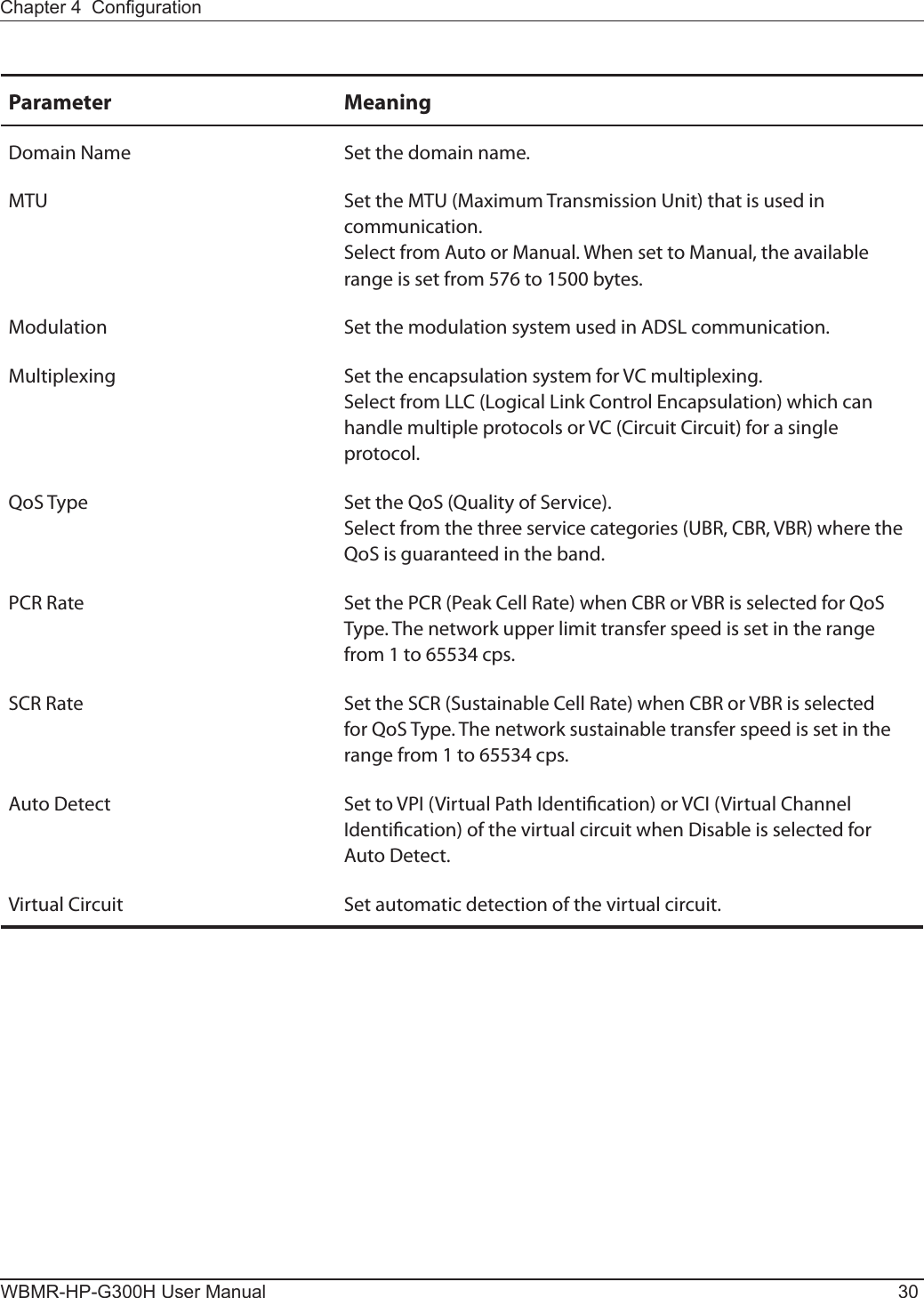 WBMR-HP-G300H User Manual 30Chapter 4  CongurationParameter MeaningDomain Name Set the domain name.MTU Set the MTU (Maximum Transmission Unit) that is used in communication.Select from Auto or Manual. When set to Manual, the available range is set from 576 to 1500 bytes.Modulation Set the modulation system used in ADSL communication.Multiplexing Set the encapsulation system for VC multiplexing.Select from LLC (Logical Link Control Encapsulation) which can handle multiple protocols or VC (Circuit Circuit) for a single protocol.QoS Type Set the QoS (Quality of Service).Select from the three service categories (UBR, CBR, VBR) where the QoS is guaranteed in the band.PCR Rate Set the PCR (Peak Cell Rate) when CBR or VBR is selected for QoS Type. The network upper limit transfer speed is set in the range from 1 to 65534 cps.SCR Rate Set the SCR (Sustainable Cell Rate) when CBR or VBR is selected for QoS Type. The network sustainable transfer speed is set in the range from 1 to 65534 cps.Auto Detect Set to VPI (Virtual Path Identication) or VCI (Virtual Channel Identication) of the virtual circuit when Disable is selected for Auto Detect.Virtual Circuit Set automatic detection of the virtual circuit.