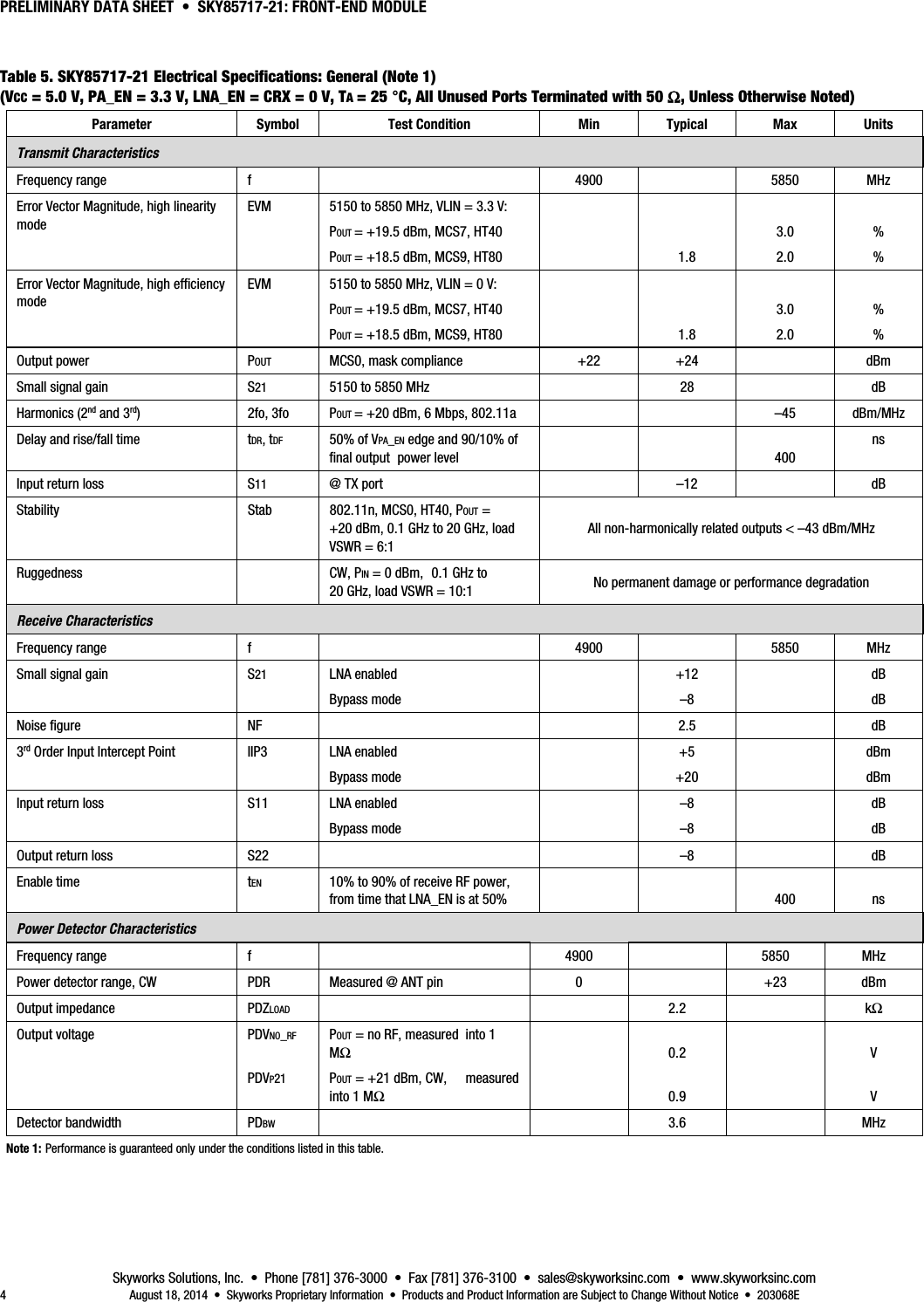 PRELIMINARY DATA SHEET  •  SKY85717-21: FRONT-END MODULE Skyworks Solutions, Inc.  •  Phone [781] 376-3000  •  Fax [781] 376-3100  •  sales@skyworksinc.com  •  www.skyworksinc.com 4  August 18, 2014  •  Skyworks Proprietary Information  •  Products and Product Information are Subject to Change Without Notice  •  203068E Table 5. SKY85717-21 Electrical Specifications: General (Note 1) (VCC = 5.0 V, PA_EN = 3.3 V, LNA_EN = CRX = 0 V, TA = 25 °C, All Unused Ports Terminated with 50 Ω, Unless Otherwise Noted) Parameter Symbol Test Condition Min Typical Max Units Transmit Characteristics Frequency range  f   4900  5850 MHz Error Vector Magnitude, high linearity mode EVM  5150 to 5850 MHz, VLIN = 3.3 V: POUT = +19.5 dBm, MCS7, HT40 POUT = +18.5 dBm, MCS9, HT80    1.8  3.0 2.0  % % Error Vector Magnitude, high efficiency mode EVM  5150 to 5850 MHz, VLIN = 0 V: POUT = +19.5 dBm, MCS7, HT40 POUT = +18.5 dBm, MCS9, HT80    1.8  3.0 2.0  % % Output power  POUT  MCS0, mask compliance  +22  +24    dBm Small signal gain  S21  5150 to 5850 MHz    28    dB Harmonics (2nd and 3rd) 2fo, 3fo POUT = +20 dBm, 6 Mbps, 802.11a      –45  dBm/MHz Delay and rise/fall time  tDR, tDF  50% of VPA_EN edge and 90/10% of final output  power level    400 ns Input return loss  S11  @ TX port    –12    dB Stability  Stab  802.11n, MCS0, HT40, POUT =  +20 dBm, 0.1 GHz to 20 GHz, load VSWR = 6:1 All non-harmonically related outputs &lt; –43 dBm/MHz Ruggedness  CW, PIN = 0 dBm,  0.1 GHz to  20 GHz, load VSWR = 10:1  No permanent damage or performance degradation Receive Characteristics Frequency range  f   4900  5850 MHz Small signal gain  S21 LNA enabled Bypass mode  +12 –8  dB dB Noise figure  NF    2.5  dB 3PrdP Order Input Intercept Point  IIP3  LNA enabled Bypass mode  +5 +20  dBm dBm Input return loss  S11  LNA enabled Bypass mode  –8 –8  dB dB Output return loss  S22      –8    dB Enable time  tEN  10% to 90% of receive RF power, from time that LNA_EN is at 50%    400  ns Power Detector Characteristics Frequency range  f   4900  5850 MHz Power detector range, CW  PDR  Measured @ ANT pin  0    +23  dBm Output impedance  PDZLOAD    2.2  kΩ Output voltage  PDVNO_RF  PDVP21 POUT = no RF, measured  into 1 MΩ POUT = +21 dBm, CW,   measured into 1 MΩ   0.2  0.9   V  V Detector bandwidth  PDBW    3.6  MHz TNote 1: Performance is guaranteed only under the conditions listed in this table. 