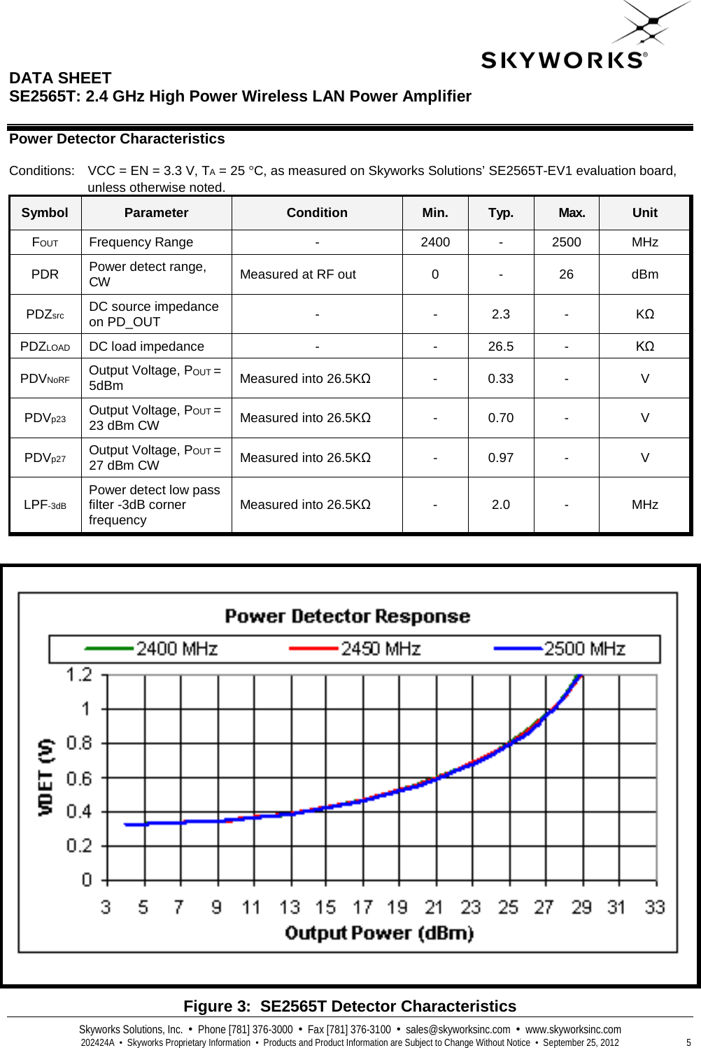  DATA SHEET  SE2565T: 2.4 GHz High Power Wireless LAN Power Amplifier   Skyworks Solutions, Inc.  •  Phone [781] 376-3000  •  Fax [781] 376-3100  •  sales@skyworksinc.com  •  www.skyworksinc.com  202424A  •  Skyworks Proprietary Information  •  Products and Product Information are Subject to Change Without Notice  •  September 25, 2012  5 Power Detector Characteristics  Conditions: VCC = EN = 3.3 V, TA = 25 °C, as measured on Skyworks Solutions’ SE2565T-EV1 evaluation board, unless otherwise noted. Symbol Parameter Condition Min. Typ. Max. Unit FOUT Frequency Range  -  2400 - 2500 MHz PDR Power detect range, CW Measured at RF out  0  -  26  dBm PDZsrc DC source impedance on PD_OUT -  -  2.3  -  KΩ PDZLOAD DC load impedance  -  -  26.5  -  KΩ PDVNoRF Output Voltage, POUT = 5dBm Measured into 26.5KΩ  -  0.33  -  V PDVp23 Output Voltage, POUT = 23 dBm CW Measured into 26.5KΩ   -  0.70  -  V PDVp27 Output Voltage, POUT = 27 dBm CW Measured into 26.5KΩ   -  0.97  -  V LPF-3dB Power detect low pass filter -3dB corner frequency  Measured into 26.5KΩ  -  2.0  -  MHz    Figure 3:  SE2565T Detector Characteristics 