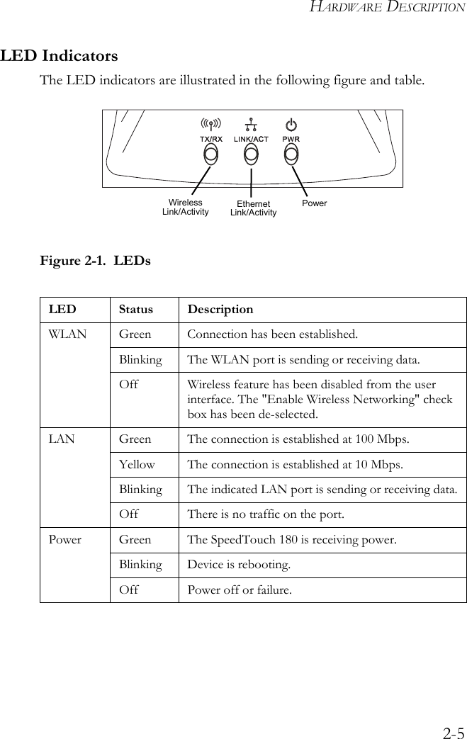 HARDWARE DESCRIPTION2-5LED IndicatorsThe LED indicators are illustrated in the following figure and table.Figure 2-1.  LEDs LED Status DescriptionWLAN Green Connection has been established.Blinking The WLAN port is sending or receiving data.Off Wireless feature has been disabled from the user interface. The &quot;Enable Wireless Networking&quot; check box has been de-selected.LAN Green  The connection is established at 100 Mbps.Yellow The connection is established at 10 Mbps.Blinking The indicated LAN port is sending or receiving data.Off There is no traffic on the port.Power Green The SpeedTouch 180 is receiving power.Blinking Device is rebooting.Off Power off or failure.PowerEthernetLink/ActivityWirelessLink/Activity