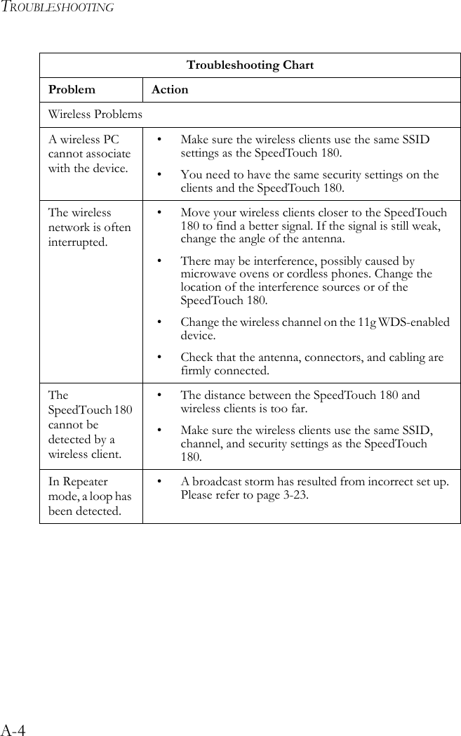 TROUBLESHOOTINGA-4Wireless ProblemsA wireless PC cannot associate with the device.• Make sure the wireless clients use the same SSID settings as the SpeedTouch 180.• You need to have the same security settings on the clients and the SpeedTouch 180. The wireless network is often interrupted. • Move your wireless clients closer to the SpeedTouch 180 to find a better signal. If the signal is still weak, change the angle of the antenna.• There may be interference, possibly caused by microwave ovens or cordless phones. Change the location of the interference sources or of the SpeedTouch 180.• Change the wireless channel on the 11g WDS-enabled device. • Check that the antenna, connectors, and cabling are firmly connected.The SpeedTouch 180 cannot be detected by a wireless client.• The distance between the SpeedTouch 180 and wireless clients is too far.• Make sure the wireless clients use the same SSID, channel, and security settings as the SpeedTouch 180.In Repeater mode, a loop has been detected.• A broadcast storm has resulted from incorrect set up. Please refer to page 3-23.Troubleshooting ChartProblem Action