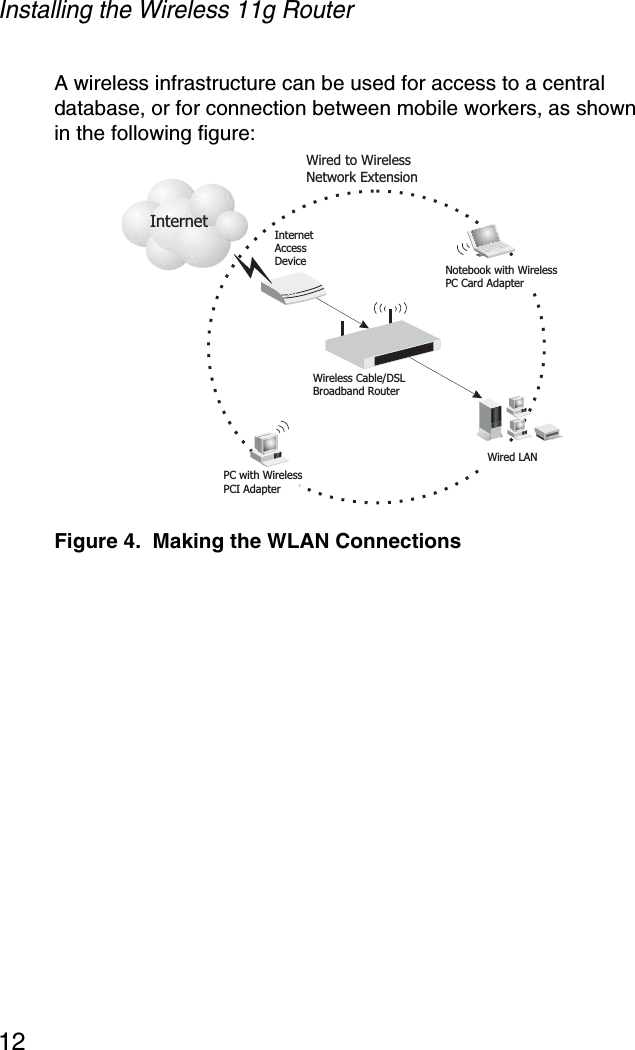 Installing the Wireless 11g Router12A wireless infrastructure can be used for access to a central database, or for connection between mobile workers, as shown in the following figure:Figure 4.  Making the WLAN ConnectionsInternetAccessDeviceWirelessRouterCable/DSLBroadbandNotebook with WirelessPC Card AdapterPC with WirelessPCI AdapterWired LANWired to WirelessNetwork ExtensionInternet