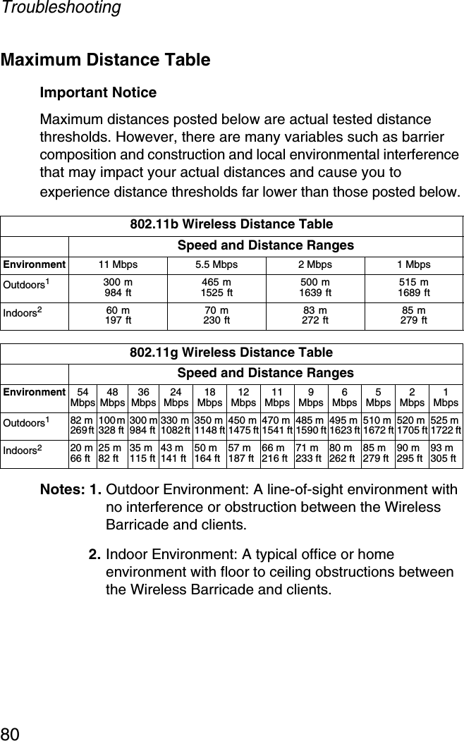 Troubleshooting80Maximum Distance TableImportant NoticeMaximum distances posted below are actual tested distance thresholds. However, there are many variables such as barrier composition and construction and local environmental interferencethat may impact your actual distances and cause you to experience distance thresholds far lower than those posted below.Notes: 1. Outdoor Environment: A line-of-sight environment with no interference or obstruction between the Wireless Barricade and clients. 2. Indoor Environment: A typical office or home environment with floor to ceiling obstructions between the Wireless Barricade and clients.802.11b Wireless Distance TableSpeed and Distance RangesEnvironment 11 Mbps 5.5 Mbps 2 Mbps 1 MbpsOutdoors1300 m 984 ft 465 m 1525 ft 500 m 1639 ft 515 m 1689 ftIndoors260 m 197 ft 70 m 230 ft 83 m 272 ft 85 m 279 ft802.11g Wireless Distance TableSpeed and Distance RangesEnvironment 54Mbps 48 Mbps 36Mbps 24Mbps 18Mbps 12Mbps 11 Mbps 9Mbps 6Mbps 5Mbps 2Mbps 1MbpsOutdoors182 m 269 ft  100 m 328 ft  300 m984 ft 330 m1082 ft  350 m1148 ft 450 m1475 ft 470 m 1541 ft 485 m 1590 ft 495 m 1623 ft 510 m 1672 ft 520 m 1705 ft 525 m 1722 ftIndoors220 m66 ft 25 m82 ft 35 m115 ft 43 m141 ft 50 m164 ft 57 m187 ft 66 m216 ft 71 m233 ft 80 m262 ft 85 m279 ft 90 m295 ft 93 m305 ft