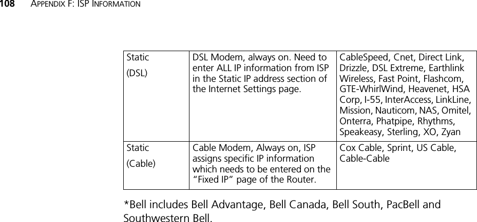 108 APPENDIX F: ISP INFORMATION*Bell includes Bell Advantage, Bell Canada, Bell South, PacBell and Southwestern Bell.Static(DSL)DSL Modem, always on. Need to enter ALL IP information from ISP in the Static IP address section of the Internet Settings page.CableSpeed, Cnet, Direct Link, Drizzle, DSL Extreme, Earthlink Wireless, Fast Point, Flashcom, GTE-WhirlWind, Heavenet, HSA Corp, I-55, InterAccess, LinkLine, Mission, Nauticom, NAS, Omitel, Onterra, Phatpipe, Rhythms, Speakeasy, Sterling, XO, ZyanStatic(Cable)Cable Modem, Always on, ISP assigns specific IP information which needs to be entered on the “Fixed IP” page of the Router.Cox Cable, Sprint, US Cable, Cable-Cable