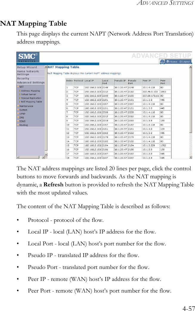 ADVANCED SETTINGS4-57NAT Mapping TableThis page displays the current NAPT (Network Address Port Translation) address mappings.The NAT address mappings are listed 20 lines per page, click the control buttons to move forwards and backwards. As the NAT mapping is dynamic, a Refresh button is provided to refresh the NAT Mapping Table with the most updated values.The content of the NAT Mapping Table is described as follows:• Protocol - protocol of the flow.• Local IP - local (LAN) host’s IP address for the flow.• Local Port - local (LAN) host’s port number for the flow.• Pseudo IP - translated IP address for the flow.• Pseudo Port - translated port number for the flow.• Peer IP - remote (WAN) host’s IP address for the flow.• Peer Port - remote (WAN) host’s port number for the flow.