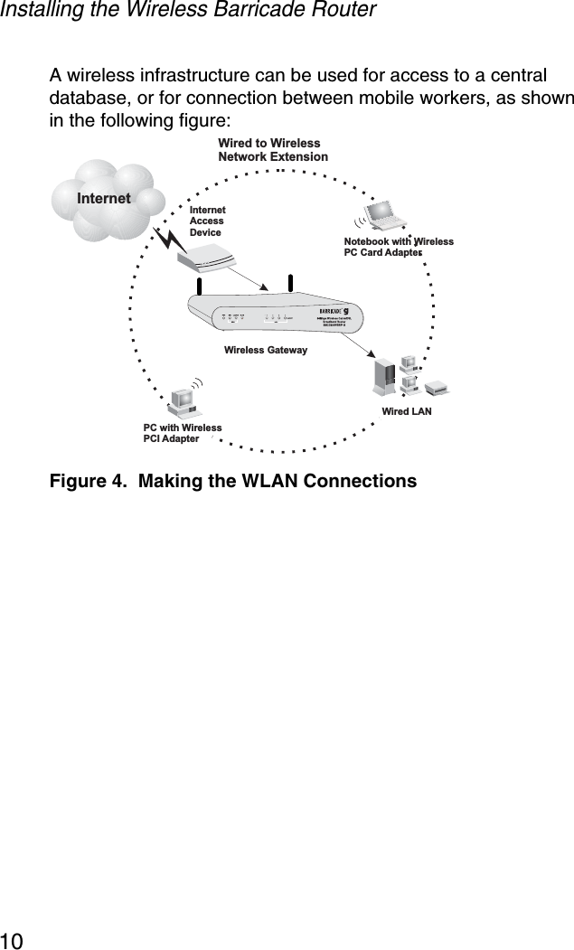 Installing the Wireless Barricade Router10A wireless infrastructure can be used for access to a central database, or for connection between mobile workers, as shown in the following figure:Figure 4.  Making the WLAN ConnectionsInternetAccessDeviceSMC2804WBRP-GWireless GatewayNotebook with WirelessPC Card AdapterPC with WirelessPCI AdapterWired LANWired to WirelessNetwork ExtensionInternet