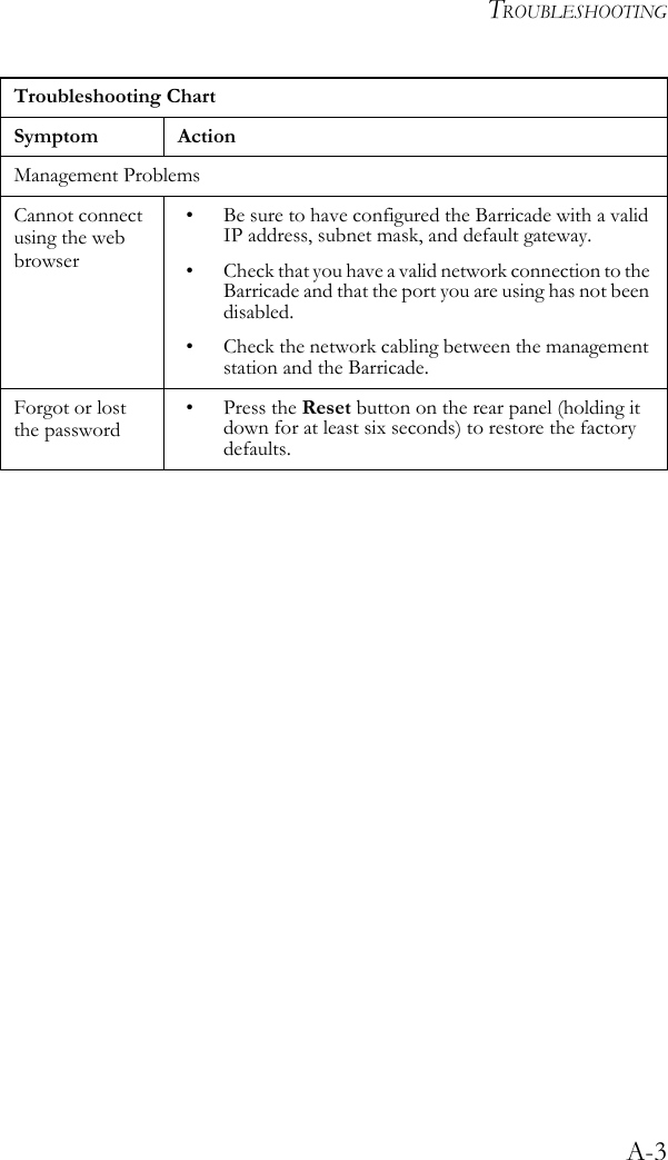 TROUBLESHOOTINGA-3Management ProblemsCannot connect using the web browser• Be sure to have configured the Barricade with a valid IP address, subnet mask, and default gateway.• Check that you have a valid network connection to the Barricade and that the port you are using has not been disabled.• Check the network cabling between the management station and the Barricade.Forgot or lost the password•Press the Reset button on the rear panel (holding it down for at least six seconds) to restore the factory defaults.Troubleshooting ChartSymptom Action