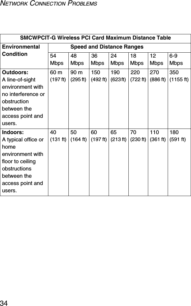 NETWORK CONNECTION PROBLEMS34 SMCWPCIT-G Wireless PCI Card Maximum Distance TableEnvironmental ConditionSpeed and Distance Ranges54 Mbps48 Mbps36 Mbps24 Mbps18 Mbps12 Mbps6-9 MbpsOutdoors: A line-of-sight environment with no interference or obstruction between the access point and users.60 m (197 ft) 90 m (295 ft) 150 (492 ft)190 (623 ft) 220 (722 ft)270 (886 ft)350 (1155 ft)Indoors: A typical office or home environment with floor to ceiling obstructions between the access point and users.40 (131 ft)50 (164 ft)60 (197 ft)65 (213 ft)70 (230 ft)110 (361 ft)180 (591 ft)