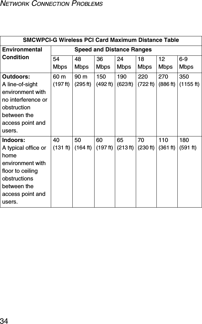 NETWORK CONNECTION PROBLEMS34 SMCWPCI-G Wireless PCI Card Maximum Distance TableEnvironmental ConditionSpeed and Distance Ranges54 Mbps48 Mbps36 Mbps24 Mbps18 Mbps12 Mbps6-9 MbpsOutdoors: A line-of-sight environment with no interference or obstruction between the access point and users.60 m (197 ft) 90 m (295 ft) 150 (492 ft)190 (623 ft) 220 (722 ft)270 (886 ft)350 (1155 ft)Indoors: A typical office or home environment with floor to ceiling obstructions between the access point and users.40 (131 ft)50 (164 ft)60 (197 ft)65 (213 ft)70 (230 ft)110 (361 ft)180 (591 ft)