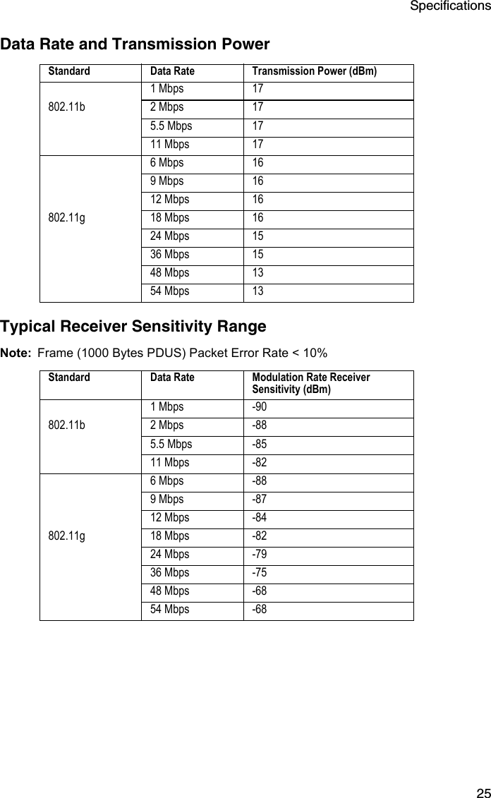 Specifications25Data Rate and Transmission PowerTypical Receiver Sensitivity RangeNote: Frame (1000 Bytes PDUS) Packet Error Rate &lt; 10%Standard Data Rate Transmission Power (dBm) 802.11b1 Mbps 172 Mbps 175.5 Mbps 1711 Mbps 17802.11g6 Mbps 169 Mbps 1612 Mbps 1618 Mbps 1624 Mbps 1536 Mbps 1548 Mbps 1354 Mbps 13Standard Data Rate Modulation Rate Receiver Sensitivity (dBm) 802.11b1 Mbps -902 Mbps -885.5 Mbps -8511 Mbps -82802.11g6 Mbps -889 Mbps -8712 Mbps -8418 Mbps -8224 Mbps -7936 Mbps -7548 Mbps -6854 Mbps -68