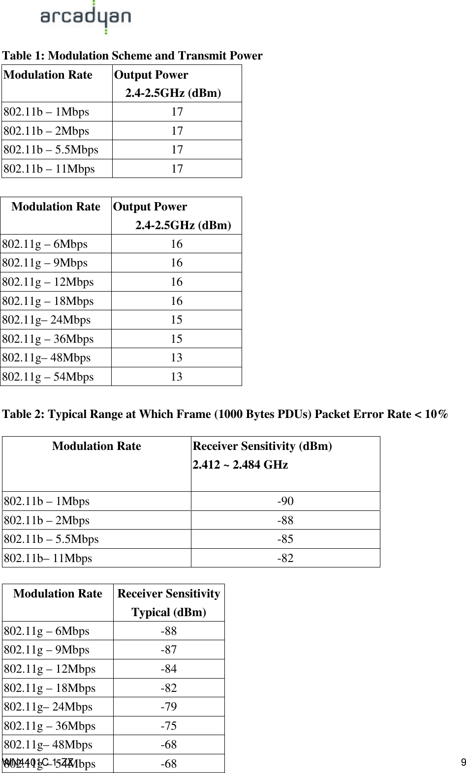                                                                                            WN4401C 1-ZZ 9 Table 1: Modulation Scheme and Transmit Power Modulation Rate  Output Power 2.4-2.5GHz (dBm) 802.11b – 1Mbps  17 802.11b – 2Mbps  17 802.11b – 5.5Mbps  17 802.11b – 11Mbps  17  Modulation Rate  Output Power 2.4-2.5GHz (dBm) 802.11g – 6Mbps  16 802.11g – 9Mbps  16 802.11g – 12Mbps  16 802.11g – 18Mbps  16 802.11g– 24Mbps  15 802.11g – 36Mbps  15 802.11g– 48Mbps  13 802.11g – 54Mbps  13  Table 2: Typical Range at Which Frame (1000 Bytes PDUs) Packet Error Rate &lt; 10%       Modulation Rate  Receiver Sensitivity (dBm) 2.412 ~ 2.484 GHz 802.11b – 1Mbps -90 802.11b – 2Mbps -88 802.11b – 5.5Mbps -85 802.11b– 11Mbps -82 Modulation Rate  Receiver Sensitivity Typical (dBm) 802.11g – 6Mbps -88 802.11g – 9Mbps -87 802.11g – 12Mbps -84 802.11g – 18Mbps -82 802.11g– 24Mbps -79 802.11g – 36Mbps -75 802.11g– 48Mbps -68 802.11g – 54Mbps -68 