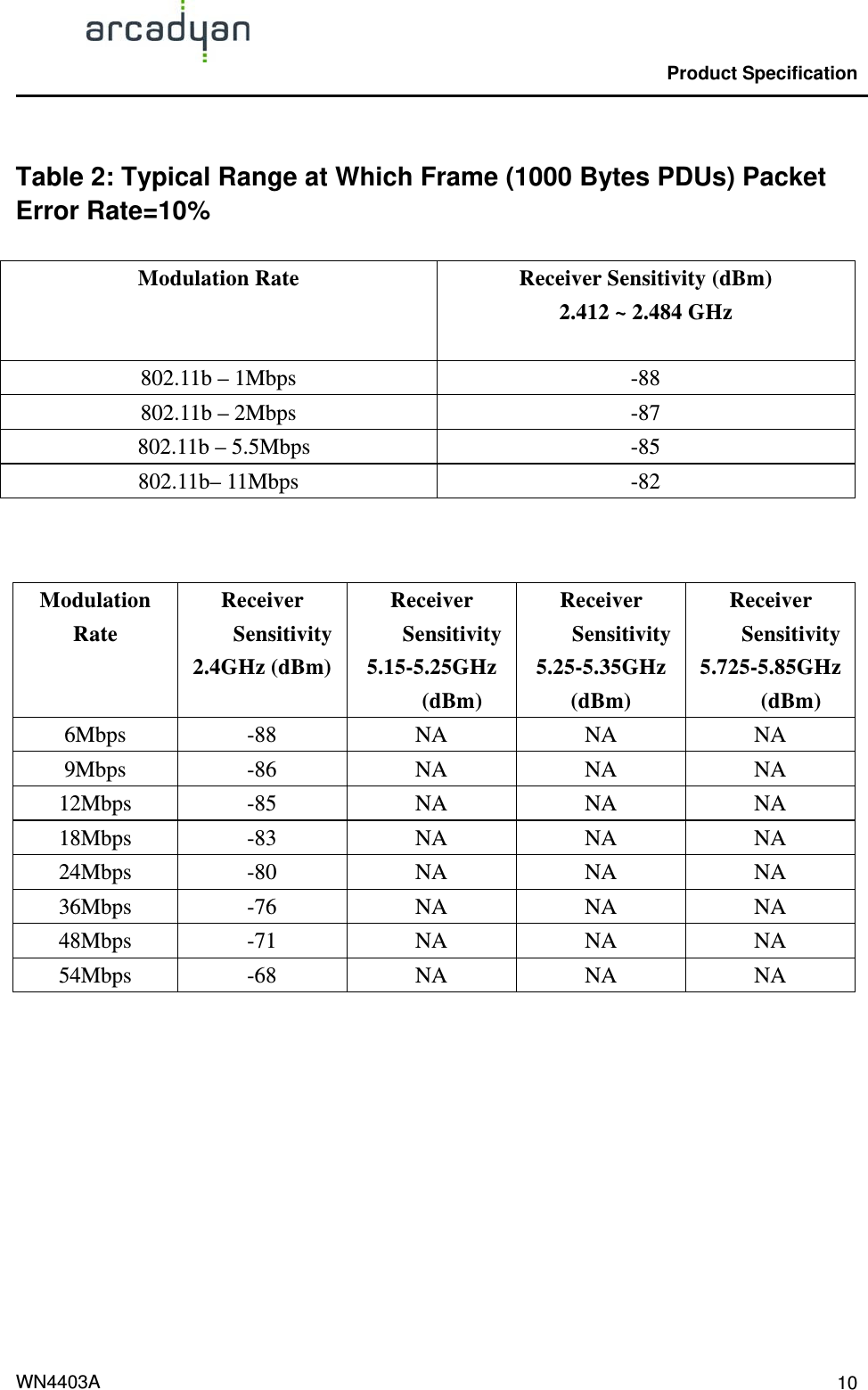                                                Product Specification                                              WN4403A  10 Table 2: Typical Range at Which Frame (1000 Bytes PDUs) Packet Error Rate=10% Modulation Rate  Receiver Sensitivity (dBm) 2.412 ~ 2.484 GHz 802.11b – 1Mbps  -88 802.11b – 2Mbps  -87   802.11b – 5.5Mbps  -85 802.11b– 11Mbps  -82   Modulation Rate Receiver Sensitivity 2.4GHz (dBm) Receiver Sensitivity5.15-5.25GHz (dBm) Receiver Sensitivity 5.25-5.35GHz (dBm)  Receiver Sensitivity5.725-5.85GHz (dBm) 6Mbps -88 NA NA NA 9Mbps -86 NA NA NA 12Mbps -85 NA NA NA 18Mbps -83 NA NA NA 24Mbps -80 NA NA NA 36Mbps -76 NA NA NA 48Mbps -71 NA NA NA 54Mbps -68 NA NA NA           