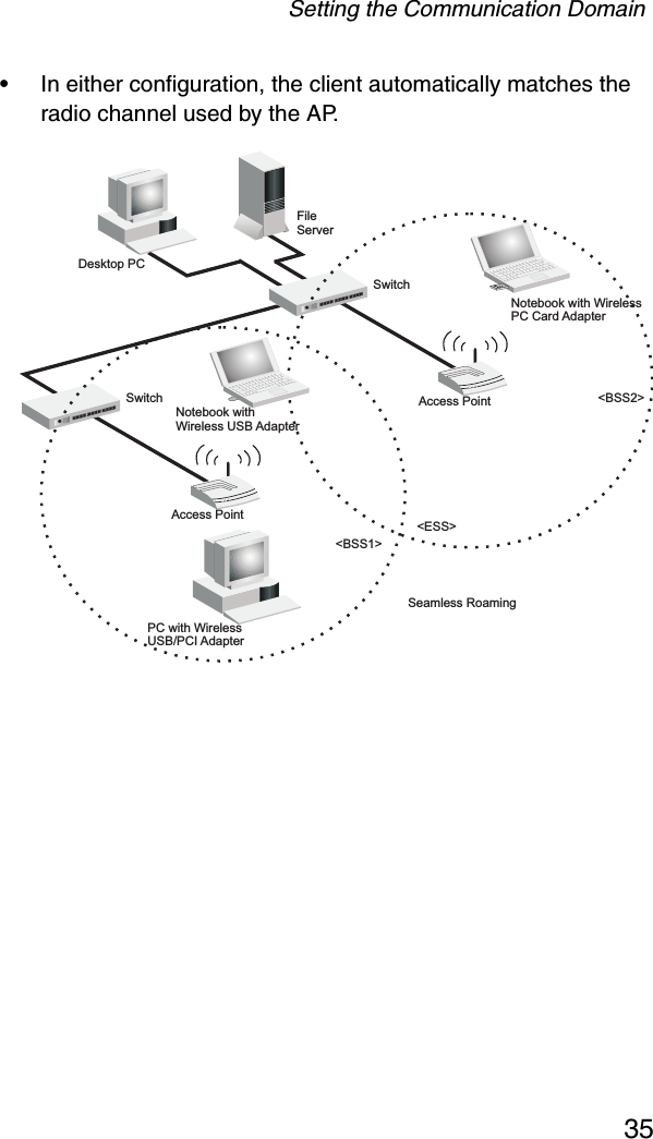 Setting the Communication Domain35•In either configuration, the client automatically matches the radio channel used by the AP.FileServerSwitchDesktop PCAccess Point&lt;BSS2&gt;Notebook with WirelessPC Card AdapterSeamless Roaming&lt;ESS&gt;Access PointSwitch&lt;BSS1&gt;PC with WirelessUSB/PCI AdapterNotebook withWireless USB Adapter