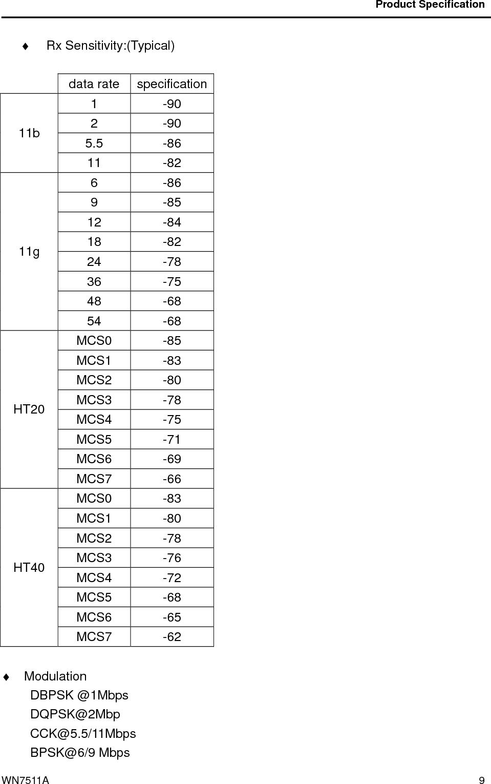                                           Product Specification                                              WN7511A  9 ♦  Rx Sensitivity:(Typical)    data rate  specification 1  -90 2  -90 5.5  -86 11b   11  -82 6  -86 9  -85 12  -84 18  -82 24  -78 36  -75 48  -68 11g 54  -68 MCS0  -85 MCS1  -83 MCS2  -80 MCS3  -78 MCS4  -75 MCS5  -71 MCS6  -69 HT20 MCS7  -66 MCS0  -83 MCS1  -80 MCS2  -78 MCS3  -76 MCS4  -72 MCS5  -68 MCS6  -65 HT40 MCS7  -62  ♦  Modulation                                           DBPSK @1Mbps DQPSK@2Mbp CCK@5.5/11Mbps BPSK@6/9 Mbps 