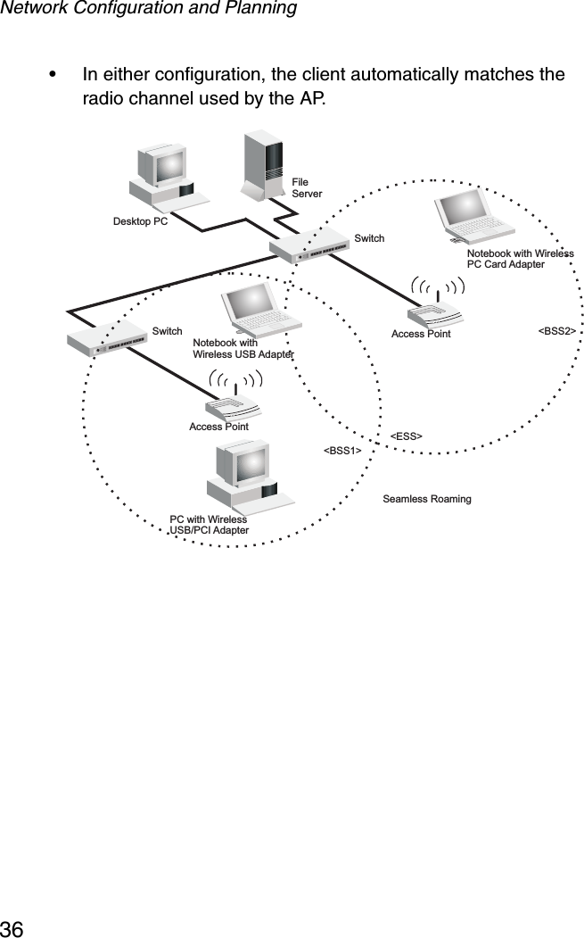 Network Configuration and Planning36•In either configuration, the client automatically matches the radio channel used by the AP.FileServerSwitchDesktop PCAccess Point&lt;BSS2&gt;Notebook with WirelessPC Card AdapterSeamless Roaming&lt;ESS&gt;Access PointSwitch&lt;BSS1&gt;PC with WirelessUSB/PCI AdapterNotebook withWireless USB Adapter