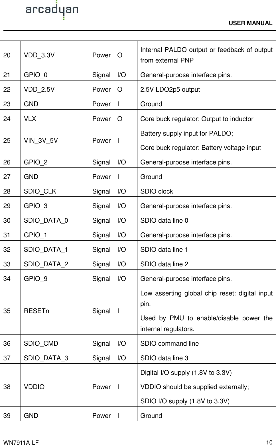                                             USER MANUAL                                              WN7911A-LF  1020  VDD_3.3V  Power O  Internal PALDO output or feedback of output from external PNP 21  GPIO_0  Signal I/O  General-purpose interface pins. 22  VDD_2.5V  Power O  2.5V LDO2p5 output 23  GND  Power I  Ground   24  VLX  Power O  Core buck regulator: Output to inductor 25  VIN_3V_5V  Power I  Battery supply input for PALDO;   Core buck regulator: Battery voltage input 26  GPIO_2  Signal I/O  General-purpose interface pins. 27  GND  Power I  Ground   28  SDIO_CLK  Signal I/O  SDIO clock 29  GPIO_3  Signal I/O  General-purpose interface pins. 30  SDIO_DATA_0  Signal I/O  SDIO data line 0 31  GPIO_1  Signal I/O  General-purpose interface pins. 32  SDIO_DATA_1  Signal I/O  SDIO data line 1 33  SDIO_DATA_2  Signal I/O  SDIO data line 2 34  GPIO_9  Signal I/O  General-purpose interface pins. 35  RESETn  Signal I Low asserting  global chip  reset:  digital  input pin. Used  by  PMU  to  enable/disable  power  the internal regulators. 36  SDIO_CMD  Signal I/O  SDIO command line 37  SDIO_DATA_3  Signal I/O  SDIO data line 3 38  VDDIO  Power I Digital I/O supply (1.8V to 3.3V) VDDIO should be supplied externally; SDIO I/O supply (1.8V to 3.3V) 39  GND  Power I  Ground   