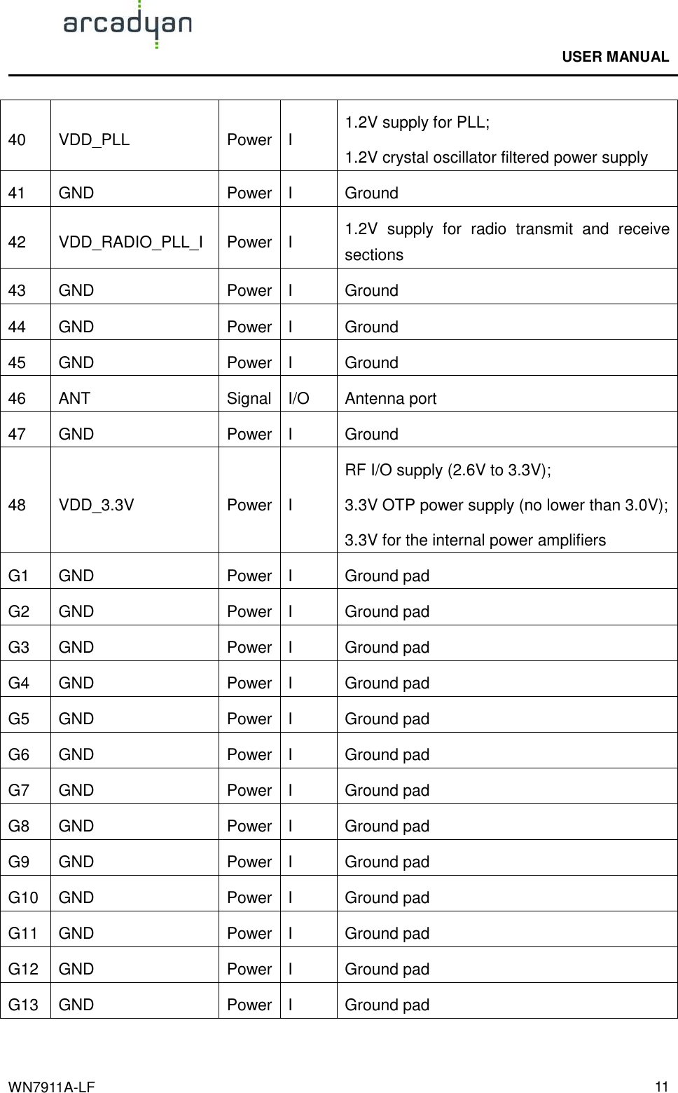                                              USER MANUAL                                              WN7911A-LF  1140  VDD_PLL  Power I  1.2V supply for PLL; 1.2V crystal oscillator filtered power supply 41  GND  Power I  Ground   42  VDD_RADIO_PLL_I  Power I  1.2V  supply  for  radio  transmit  and  receive sections 43  GND  Power I  Ground   44  GND  Power I  Ground   45  GND  Power I  Ground   46  ANT  Signal I/O  Antenna port 47  GND  Power I  Ground   48  VDD_3.3V  Power I RF I/O supply (2.6V to 3.3V); 3.3V OTP power supply (no lower than 3.0V); 3.3V for the internal power amplifiers G1  GND  Power I  Ground pad   G2  GND  Power I  Ground pad   G3  GND  Power I  Ground pad   G4  GND  Power I  Ground pad   G5  GND  Power I  Ground pad   G6  GND  Power I  Ground pad   G7  GND  Power I  Ground pad   G8  GND  Power I  Ground pad   G9  GND  Power I  Ground pad   G10 GND  Power I  Ground pad   G11 GND  Power I  Ground pad   G12 GND  Power I  Ground pad   G13 GND  Power I  Ground pad    