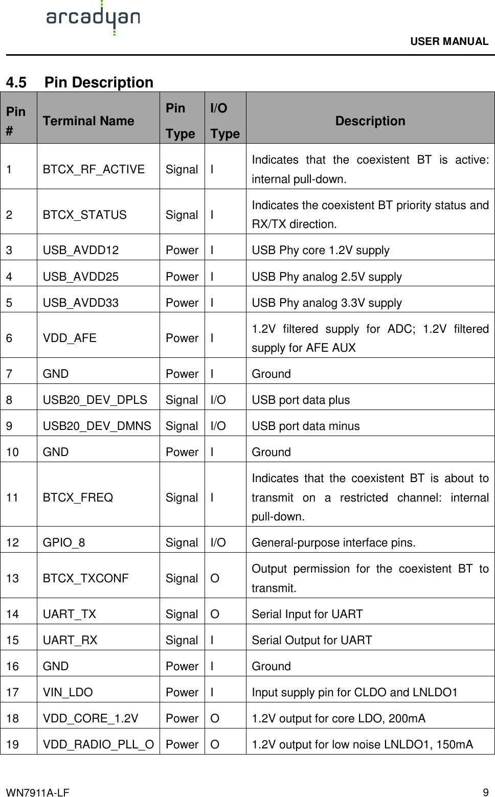                                              USER MANUAL                                              WN7911A-LF  9 4.5  Pin Description Pin #  Terminal Name  Pin Type I/O Type Description 1  BTCX_RF_ACTIVE  Signal I  Indicates  that  the  coexistent  BT  is  active: internal pull-down. 2  BTCX_STATUS  Signal I  Indicates the coexistent BT priority status and RX/TX direction. 3  USB_AVDD12  Power I  USB Phy core 1.2V supply 4  USB_AVDD25  Power I  USB Phy analog 2.5V supply 5  USB_AVDD33  Power I  USB Phy analog 3.3V supply 6  VDD_AFE  Power I  1.2V  filtered  supply  for  ADC;  1.2V  filtered supply for AFE AUX 7  GND  Power I  Ground   8  USB20_DEV_DPLS  Signal I/O  USB port data plus 9  USB20_DEV_DMNS Signal I/O  USB port data minus 10  GND  Power I  Ground   11  BTCX_FREQ  Signal I Indicates  that  the  coexistent  BT  is  about  to transmit  on  a  restricted  channel:  internal pull-down. 12  GPIO_8  Signal I/O  General-purpose interface pins. 13  BTCX_TXCONF  Signal O  Output  permission  for  the  coexistent  BT  to transmit. 14  UART_TX  Signal O  Serial Input for UART 15  UART_RX  Signal I  Serial Output for UART 16  GND  Power I  Ground   17  VIN_LDO  Power I  Input supply pin for CLDO and LNLDO1 18  VDD_CORE_1.2V  Power O  1.2V output for core LDO, 200mA 19  VDD_RADIO_PLL_O Power O  1.2V output for low noise LNLDO1, 150mA 