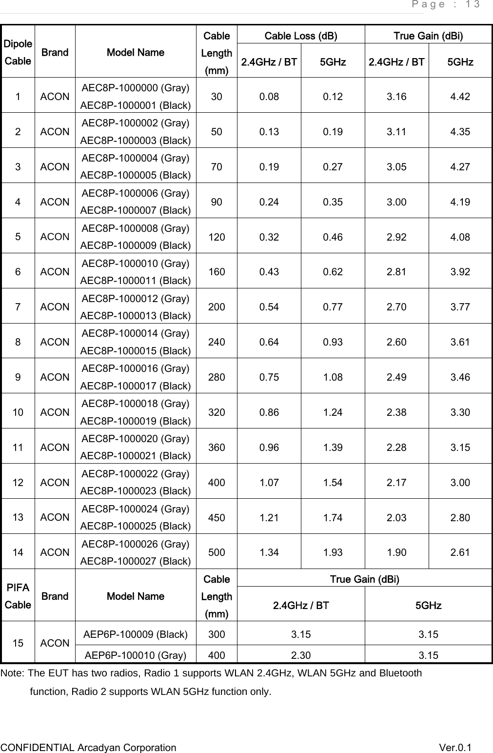     Page : 13 CONFIDENTIAL Arcadyan Corporation          Ver.0.1 Cable Loss (dB)  True Gain (dBi) Dipole Cable  Brand  Model Name Cable Length (mm)  2.4GHz / BT  5GHz  2.4GHz / BT  5GHz 1  ACON  AEC8P-1000000 (Gray) AEC8P-1000001 (Black)  30  0.08  0.12  3.16  4.42 2  ACON  AEC8P-1000002 (Gray) AEC8P-1000003 (Black)  50  0.13  0.19  3.11  4.35 3  ACON  AEC8P-1000004 (Gray) AEC8P-1000005 (Black)  70  0.19  0.27  3.05  4.27 4  ACON  AEC8P-1000006 (Gray) AEC8P-1000007 (Black)  90  0.24  0.35  3.00  4.19 5  ACON  AEC8P-1000008 (Gray) AEC8P-1000009 (Black)  120  0.32  0.46  2.92  4.08 6  ACON  AEC8P-1000010 (Gray) AEC8P-1000011 (Black)  160  0.43  0.62  2.81  3.92 7  ACON  AEC8P-1000012 (Gray) AEC8P-1000013 (Black)  200  0.54  0.77  2.70  3.77 8  ACON  AEC8P-1000014 (Gray) AEC8P-1000015 (Black)  240  0.64  0.93  2.60  3.61 9  ACON  AEC8P-1000016 (Gray) AEC8P-1000017 (Black)  280  0.75  1.08  2.49  3.46 10  ACON  AEC8P-1000018 (Gray) AEC8P-1000019 (Black)  320  0.86  1.24  2.38  3.30 11  ACON  AEC8P-1000020 (Gray) AEC8P-1000021 (Black)  360  0.96  1.39  2.28  3.15 12  ACON  AEC8P-1000022 (Gray) AEC8P-1000023 (Black)  400  1.07  1.54  2.17  3.00 13  ACON  AEC8P-1000024 (Gray) AEC8P-1000025 (Black)  450  1.21  1.74  2.03  2.80 14  ACON  AEC8P-1000026 (Gray) AEC8P-1000027 (Black)  500  1.34  1.93  1.90  2.61 True Gain (dBi) PIFA Cable  Brand  Model Name Cable Length (mm)  2.4GHz / BT  5GHz AEP6P-100009 (Black)  300  3.15  3.15 15  ACON AEP6P-100010 (Gray)  400  2.30  3.15 Note: The EUT has two radios, Radio 1 supports WLAN 2.4GHz, WLAN 5GHz and Bluetooth function, Radio 2 supports WLAN 5GHz function only.  