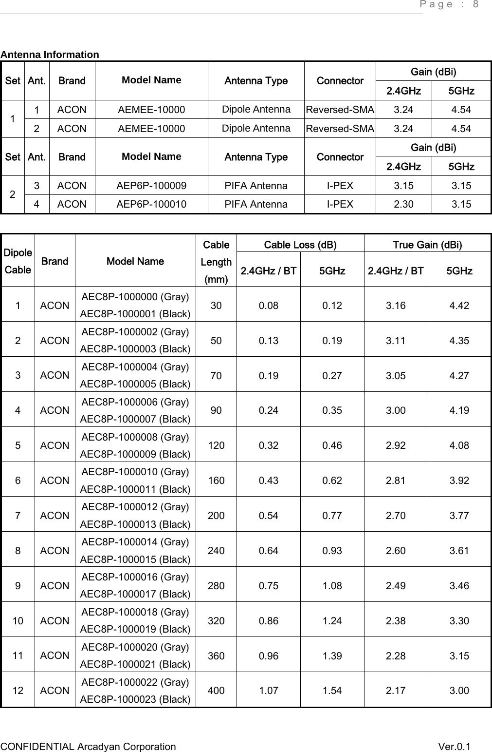     Page : 8 CONFIDENTIAL Arcadyan Corporation          Ver.0.1  Antenna Information Gain (dBi) Set  Ant.  Brand  Model Name  Antenna Type  Connector  2.4GHz  5GHz 1  ACON  AEMEE-10000  Dipole Antenna  Reversed-SMA  3.24  4.54 1  2  ACON  AEMEE-10000  Dipole Antenna  Reversed-SMA  3.24  4.54 Gain (dBi) Set  Ant.  Brand  Model Name  Antenna Type  Connector  2.4GHz  5GHz 3  ACON  AEP6P-100009  PIFA Antenna  I-PEX  3.15  3.15 2  4  ACON  AEP6P-100010  PIFA Antenna  I-PEX  2.30  3.15  Cable Loss (dB)  True Gain (dBi) Dipole Cable  Brand  Model Name Cable Length (mm)  2.4GHz / BT  5GHz  2.4GHz / BT  5GHz 1  ACON  AEC8P-1000000 (Gray) AEC8P-1000001 (Black)  30  0.08  0.12  3.16  4.42 2  ACON  AEC8P-1000002 (Gray) AEC8P-1000003 (Black)  50  0.13  0.19  3.11  4.35 3  ACON  AEC8P-1000004 (Gray) AEC8P-1000005 (Black)  70  0.19  0.27  3.05  4.27 4  ACON  AEC8P-1000006 (Gray) AEC8P-1000007 (Black)  90  0.24  0.35  3.00  4.19 5  ACON  AEC8P-1000008 (Gray) AEC8P-1000009 (Black)  120  0.32  0.46  2.92  4.08 6  ACON  AEC8P-1000010 (Gray) AEC8P-1000011 (Black)  160  0.43  0.62  2.81  3.92 7  ACON  AEC8P-1000012 (Gray) AEC8P-1000013 (Black)  200  0.54  0.77  2.70  3.77 8  ACON  AEC8P-1000014 (Gray) AEC8P-1000015 (Black)  240  0.64  0.93  2.60  3.61 9  ACON  AEC8P-1000016 (Gray) AEC8P-1000017 (Black)  280  0.75  1.08  2.49  3.46 10  ACON  AEC8P-1000018 (Gray) AEC8P-1000019 (Black)  320  0.86  1.24  2.38  3.30 11  ACON  AEC8P-1000020 (Gray) AEC8P-1000021 (Black)  360  0.96  1.39  2.28  3.15 12  ACON  AEC8P-1000022 (Gray) AEC8P-1000023 (Black)  400  1.07  1.54  2.17  3.00 