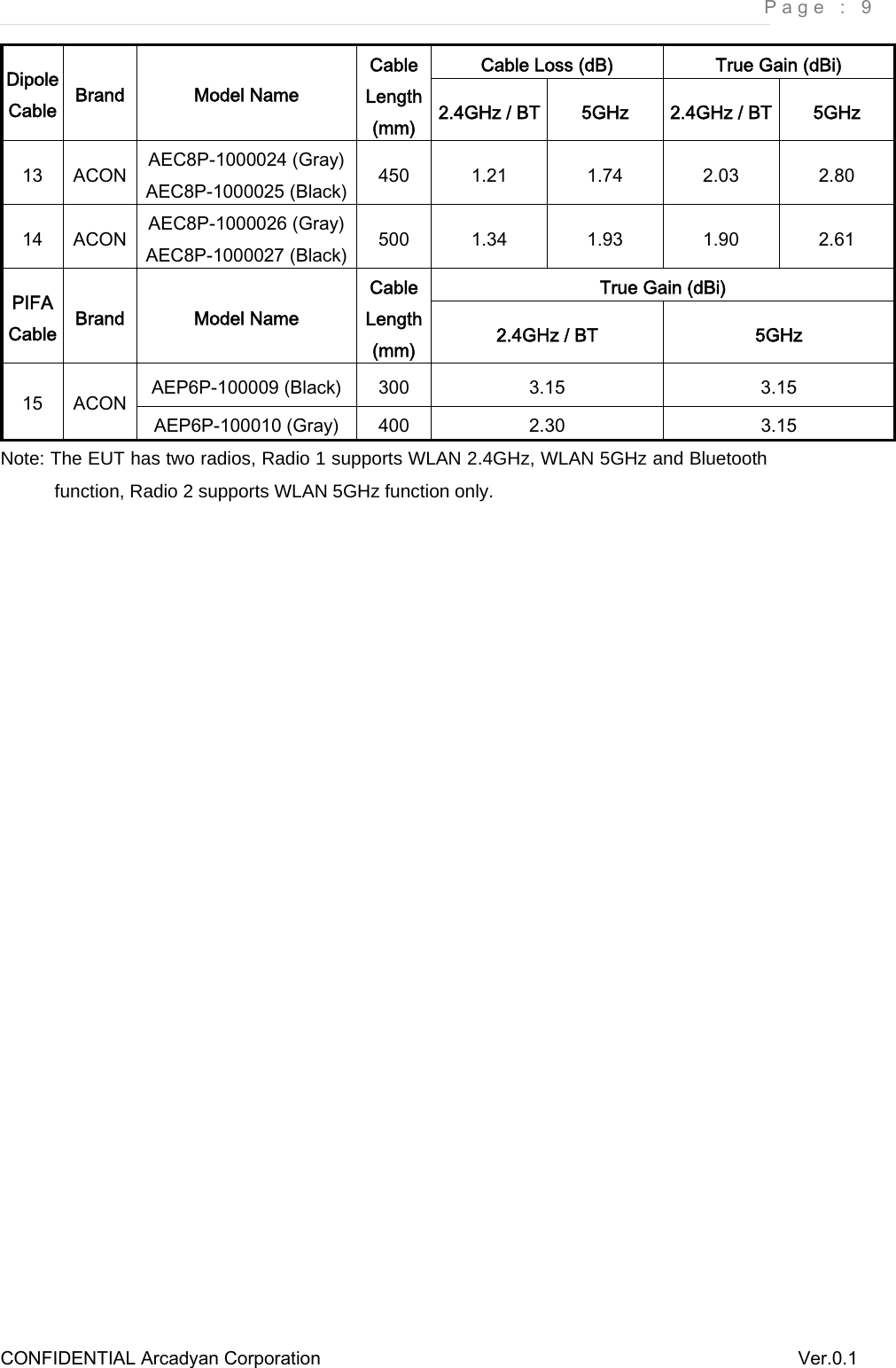     Page : 9 CONFIDENTIAL Arcadyan Corporation          Ver.0.1 Cable Loss (dB)  True Gain (dBi) Dipole Cable  Brand  Model Name Cable Length (mm)  2.4GHz / BT  5GHz  2.4GHz / BT  5GHz 13  ACON  AEC8P-1000024 (Gray) AEC8P-1000025 (Black)  450  1.21  1.74  2.03  2.80 14  ACON  AEC8P-1000026 (Gray) AEC8P-1000027 (Black)  500  1.34  1.93  1.90  2.61 True Gain (dBi) PIFA Cable  Brand  Model Name Cable Length (mm)  2.4GHz / BT  5GHz AEP6P-100009 (Black)  300  3.15  3.15 15  ACON AEP6P-100010 (Gray)  400  2.30  3.15 Note: The EUT has two radios, Radio 1 supports WLAN 2.4GHz, WLAN 5GHz and Bluetooth function, Radio 2 supports WLAN 5GHz function only. 