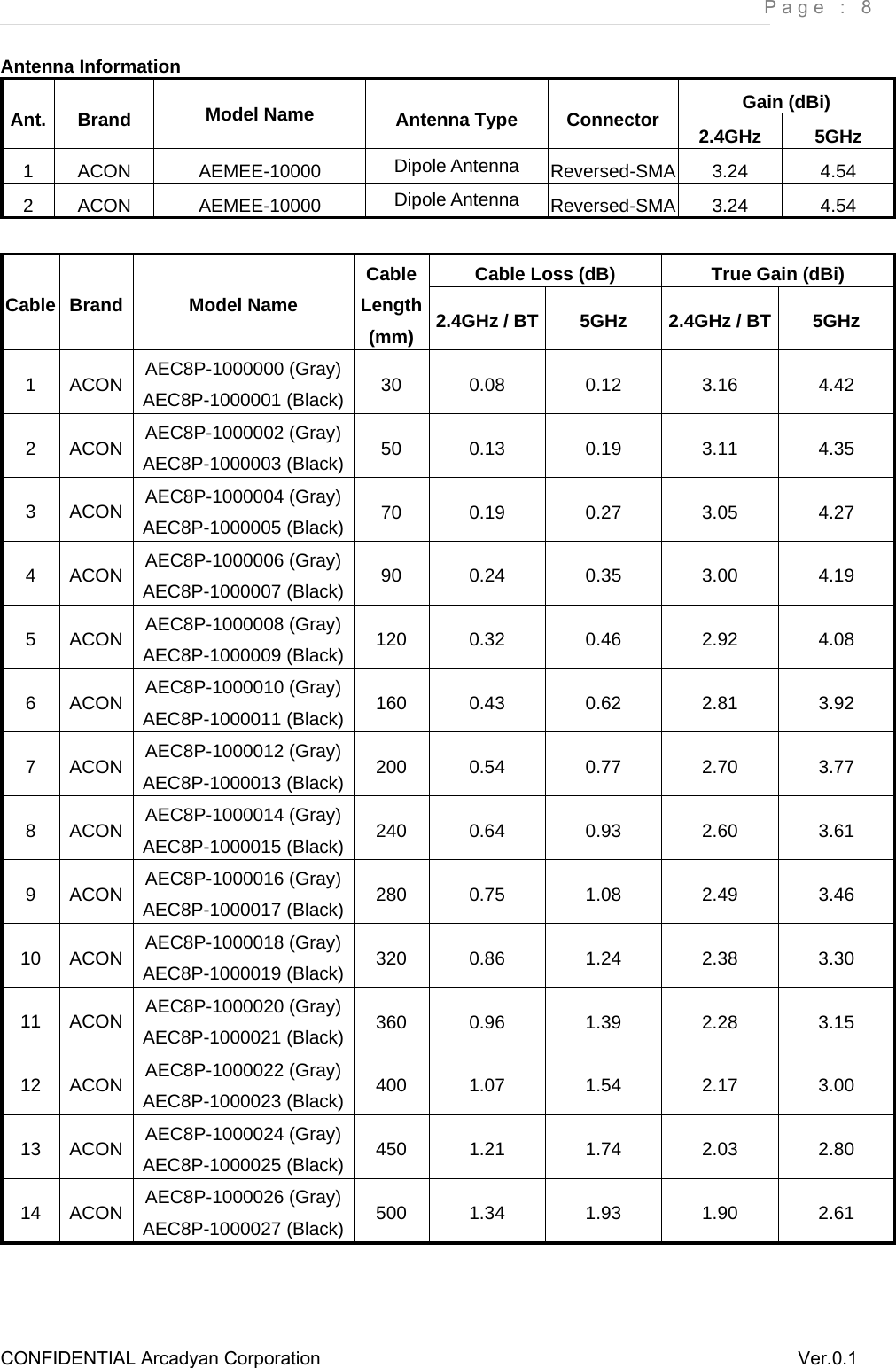     Page : 8 CONFIDENTIAL Arcadyan Corporation          Ver.0.1 Antenna Information Ant. Brand  Model Name  Antenna Type  Connector  Gain (dBi) 2.4GHz 5GHz 1 ACON  AEMEE-10000  Dipole Antenna  Reversed-SMA 3.24  4.54 2 ACON  AEMEE-10000  Dipole Antenna  Reversed-SMA 3.24  4.54  Cable Brand  Model Name Cable Length (mm) Cable Loss (dB)  True Gain (dBi) 2.4GHz / BT  5GHz  2.4GHz / BT  5GHz 1 ACON AEC8P-1000000 (Gray) AEC8P-1000001 (Black)  30 0.08 0.12 3.16 4.42 2 ACON AEC8P-1000002 (Gray) AEC8P-1000003 (Black)  50 0.13 0.19 3.11 4.35 3 ACON AEC8P-1000004 (Gray) AEC8P-1000005 (Black)  70 0.19 0.27 3.05 4.27 4 ACON AEC8P-1000006 (Gray) AEC8P-1000007 (Black)  90 0.24 0.35 3.00 4.19 5 ACON AEC8P-1000008 (Gray) AEC8P-1000009 (Black)  120 0.32 0.46 2.92 4.08 6 ACON AEC8P-1000010 (Gray) AEC8P-1000011 (Black)  160 0.43 0.62 2.81 3.92 7 ACON AEC8P-1000012 (Gray) AEC8P-1000013 (Black)  200 0.54 0.77 2.70 3.77 8 ACON AEC8P-1000014 (Gray) AEC8P-1000015 (Black)  240 0.64 0.93 2.60 3.61 9 ACON AEC8P-1000016 (Gray) AEC8P-1000017 (Black)  280 0.75 1.08 2.49 3.46 10 ACON AEC8P-1000018 (Gray) AEC8P-1000019 (Black)  320 0.86 1.24 2.38 3.30 11 ACON AEC8P-1000020 (Gray) AEC8P-1000021 (Black)  360 0.96 1.39 2.28 3.15 12 ACON AEC8P-1000022 (Gray) AEC8P-1000023 (Black)  400 1.07 1.54 2.17 3.00 13 ACON AEC8P-1000024 (Gray) AEC8P-1000025 (Black)  450 1.21 1.74 2.03 2.80 14 ACON AEC8P-1000026 (Gray) AEC8P-1000027 (Black)  500 1.34 1.93 1.90 2.61  