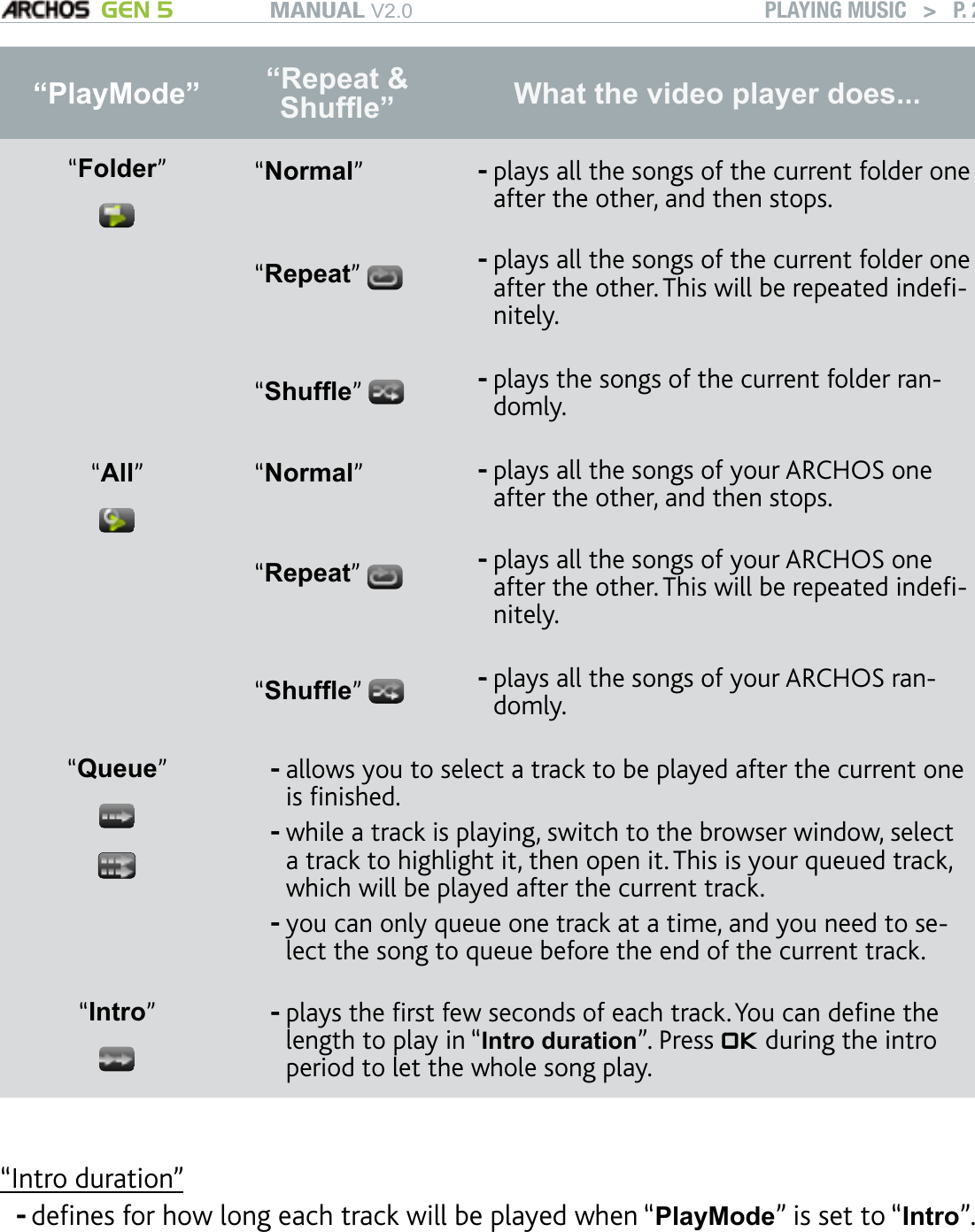 MANUAL V2.0 GEN 5 PLAYING MUSIC   &gt;   P. 23“PlayMode”  “Repeat &amp; Shufe” What the video player does...“Folder”“Normal” plays all the songs of the current folder one after the other, and then stops.-“Repeat” plays all the songs of the current folder one after the other. This will be repeated inde-nitely.-“Shufe” plays the songs of the current folder ran-domly.-“All”“Normal”plays all the songs of your ARCHOS one after the other, and then stops.-“Repeat” plays all the songs of your ARCHOS one after the other. This will be repeated inde-nitely.-“Shufe” plays all the songs of your ARCHOS ran-domly.-“Queue”allows you to select a track to be played after the current one is nished.while a track is playing, switch to the browser window, select a track to highlight it, then open it. This is your queued track, which will be played after the current track.you can only queue one track at a time, and you need to se-lect the song to queue before the end of the current track.---“Intro”plays the rst few seconds of each track. You can dene the length to play in “Intro duration”. Press OK during the intro period to let the whole song play.-“Intro duration”denes for how long each track will be played when “PlayMode” is set to “Intro”.-