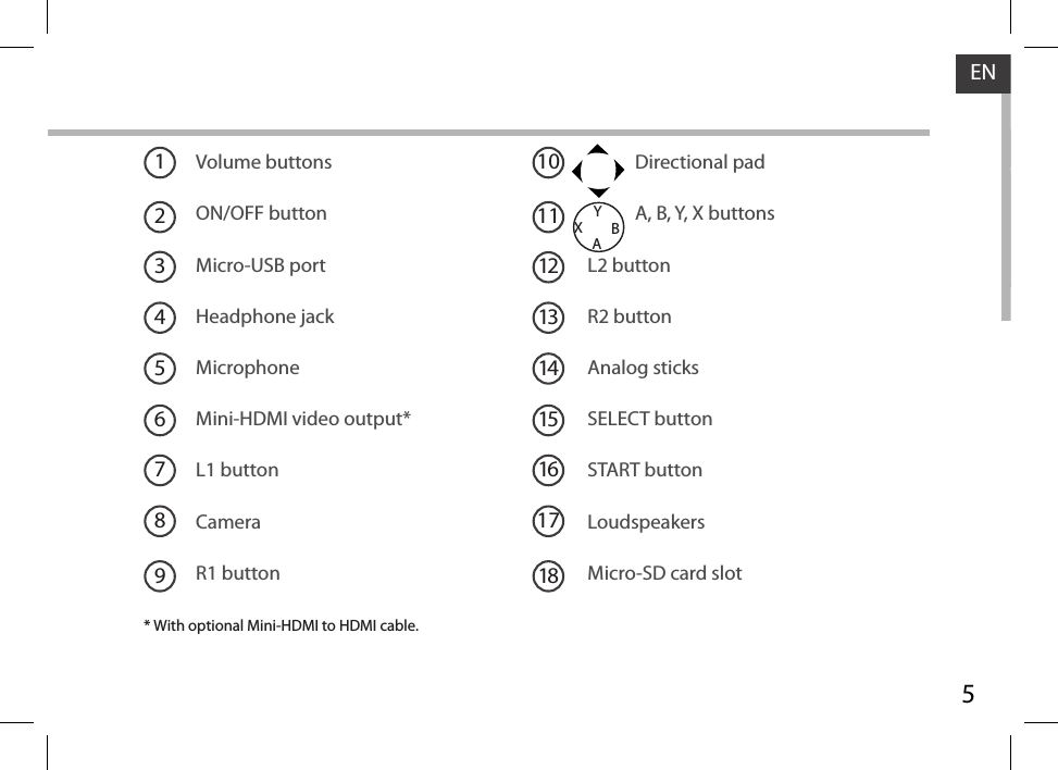51112123134567161514810YBAX17918EN* With optional Mini-HDMI to HDMI cable.Volume buttons             Directional padON/OFF button            A, B, Y, X buttonsMicro-USB port L2 button Headphone jack R2 button          Microphone Analog sticksMini-HDMI video output* SELECT buttonL1 button START buttonCamera LoudspeakersR1 button Micro-SD card slot