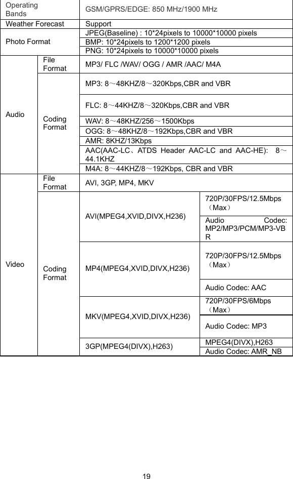  19 Operating Bands GSM/GPRS/EDGE: 850 MHz/1900 MHz Weather Forecast  Support JPEG(Baseline) : 10*24pixels to 10000*10000 pixels BMP: 10*24pixels to 1200*1200 pixels Photo Format PNG: 10*24pixels to 10000*10000 pixels File Format  MP3/ FLC /WAV/ OGG / AMR /AAC/ M4A MP3: 8～48KHZ/8～320Kbps,CBR and VBR FLC: 8～44KHZ/8～320Kbps,CBR and VBR WAV: 8～48KHZ/256～1500Kbps OGG: 8～48KHZ/8～192Kbps,CBR and VBR AMR: 8KHZ/13Kbps AAC(AAC-LC、ATDS Header AAC-LC and AAC-HE):  8～44.1KHZ Audio  Coding Format M4A: 8～44KHZ/8～192Kbps, CBR and VBR File Format  AVI, 3GP, MP4, MKV 720P/30FPS/12.5Mbps（Max） AVI(MPEG4,XVID,DIVX,H236)      Audio Codec: MP2/MP3/PCM/MP3-VBR 720P/30FPS/12.5Mbps（Max） MP4(MPEG4,XVID,DIVX,H236) Audio Codec: AAC 720P/30FPS/6Mbps（Max） MKV(MPEG4,XVID,DIVX,H236)  Audio Codec: MP3 MPEG4(DIVX),H263 Video  Coding Format 3GP(MPEG4(DIVX),H263)  Audio Codec: AMR_NB  