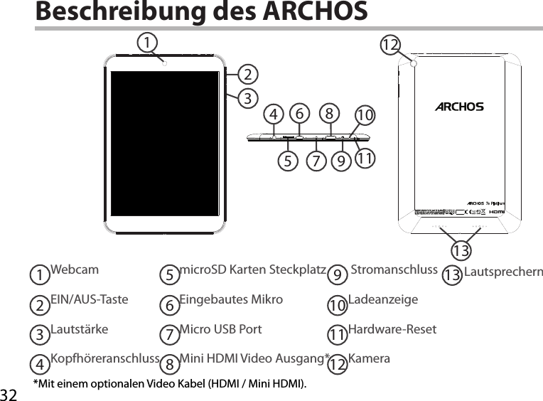 3223121465 710891113Beschreibung des ARCHOSWebcamEIN/AUS-TasteLautstärkeKopfhöreranschlussmicroSD Karten SteckplatzEingebautes MikroMicro USB PortMini HDMI Video Ausgang* StromanschlussLadeanzeigeHardware-ResetKamera1234567*Mit einem optionalen Video Kabel (HDMI / Mini HDMI). 91011812Lautsprechern13