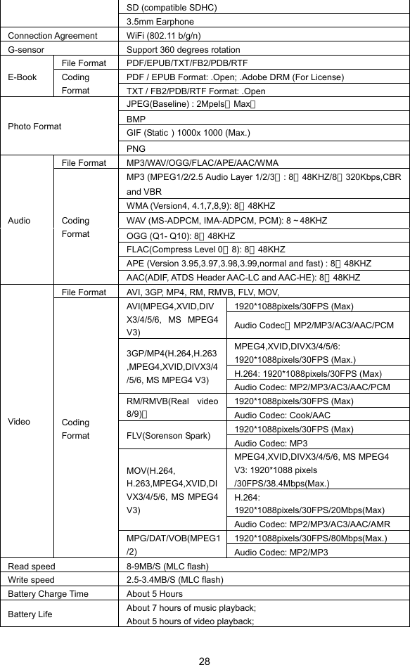  28 SD (compatible SDHC) 3.5mm Earphone Connection Agreement  WiFi (802.11 b/g/n) G-sensor  Support 360 degrees rotation File Format  PDF/EPUB/TXT/FB2/PDB/RTF PDF / EPUB Format: .Open; .Adobe DRM (For License) E-Book   Coding Format  TXT / FB2/PDB/RTF Format: .Open JPEG(Baseline) : 2Mpels（Max） BMP GIF (Static）1000x 1000 (Max.) Photo Format PNG File Format  MP3/WAV/OGG/FLAC/APE/AAC/WMA MP3 (MPEG1/2/2.5 Audio Layer 1/2/3）: 8～48KHZ/8～320Kbps,CBR and VBR WMA (Version4, 4.1,7,8,9): 8～48KHZ WAV (MS-ADPCM, IMA-ADPCM, PCM): 8～48KHZ OGG (Q1- Q10): 8～48KHZ FLAC(Compress Level 0～8): 8～48KHZ APE (Version 3.95,3.97,3.98,3.99,normal and fast) : 8～48KHZ Audio  Coding Format AAC(ADIF, ATDS Header AAC-LC and AAC-HE): 8～48KHZ File Format  AVI, 3GP, MP4, RM, RMVB, FLV, MOV,   1920*1088pixels/30FPS (Max) AVI(MPEG4,XVID,DIVX3/4/5/6, MS MPEG4 V3)                 Audio Codec：MP2/MP3/AC3/AAC/PCM MPEG4,XVID,DIVX3/4/5/6: 1920*1088pixels/30FPS (Max.) H.264: 1920*1088pixels/30FPS (Max) 3GP/MP4(H.264,H.263,MPEG4,XVID,DIVX3/4/5/6, MS MPEG4 V3)  Audio Codec: MP2/MP3/AC3/AAC/PCM 1920*1088pixels/30FPS (Max) RM/RMVB(Real video 8/9)：             Audio Codec: Cook/AAC 1920*1088pixels/30FPS (Max) FLV(Sorenson Spark)  Audio Codec: MP3 MPEG4,XVID,DIVX3/4/5/6, MS MPEG4 V3: 1920*1088 pixels /30FPS/38.4Mbps(Max.) H.264: 1920*1088pixels/30FPS/20Mbps(Max) MOV(H.264, H.263,MPEG4,XVID,DIVX3/4/5/6, MS MPEG4 V3)                    Audio Codec: MP2/MP3/AC3/AAC/AMR 1920*1088pixels/30FPS/80Mbps(Max.) Video  Coding Format MPG/DAT/VOB(MPEG1/2)  Audio Codec: MP2/MP3 Read speed  8-9MB/S (MLC flash) Write speed  2.5-3.4MB/S (MLC flash) Battery Charge Time  About 5 Hours Battery Life  About 7 hours of music playback;   About 5 hours of video playback;   