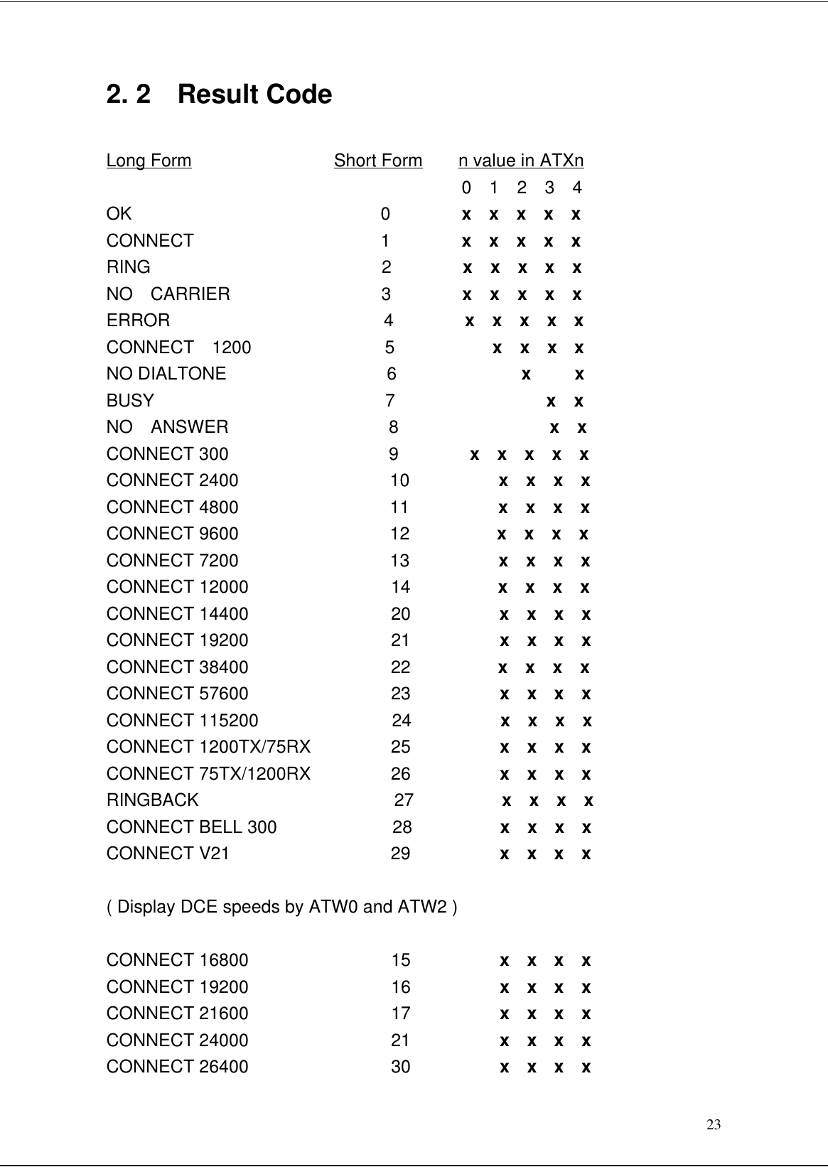 232. 2  Result CodeLong Form                Short Form    n value in ATXn0  1  2  3  4OK                            0        x  x  x  x  xCONNECT                     1        x  x  x  x  xRING                          2        x  x  x  x  xNO  CARRIER                 3        x  x  x  x  xERROR                        4        x  x  x  x  xCONNECT  1200               5           x  x  x  xNO DIALTONE                  6              x     xBUSY                          7                 x  xNO  ANSWER                  8                 x  xCONNECT 300                  9        x  x  x  x  xCONNECT 2400                 10          x  x  x  xCONNECT 4800                 11          x  x  x  xCONNECT 9600                 12          x  x  x  xCONNECT 7200                 13          x  x  x  xCONNECT 12000                14          x  x  x  xCONNECT 14400                20          x  x  x  xCONNECT 19200                21          x  x  x  xCONNECT 38400                22          x  x  x  xCONNECT 57600                23          x  x  x  xCONNECT 115200               24          x  x  x  xCONNECT 1200TX/75RX         25          x  x  x  xCONNECT 75TX/1200RX         26          x  x  x  xRINGBACK                      27          x  x  x  xCONNECT BELL 300             28          x  x  x  xCONNECT V21                  29          x  x  x  x( Display DCE speeds by ATW0 and ATW2 )CONNECT 16800                15          x  x  x  xCONNECT 19200                16          x  x  x  xCONNECT 21600                17          x  x  x  xCONNECT 24000                21          x  x  x  xCONNECT 26400                30          x  x  x  x