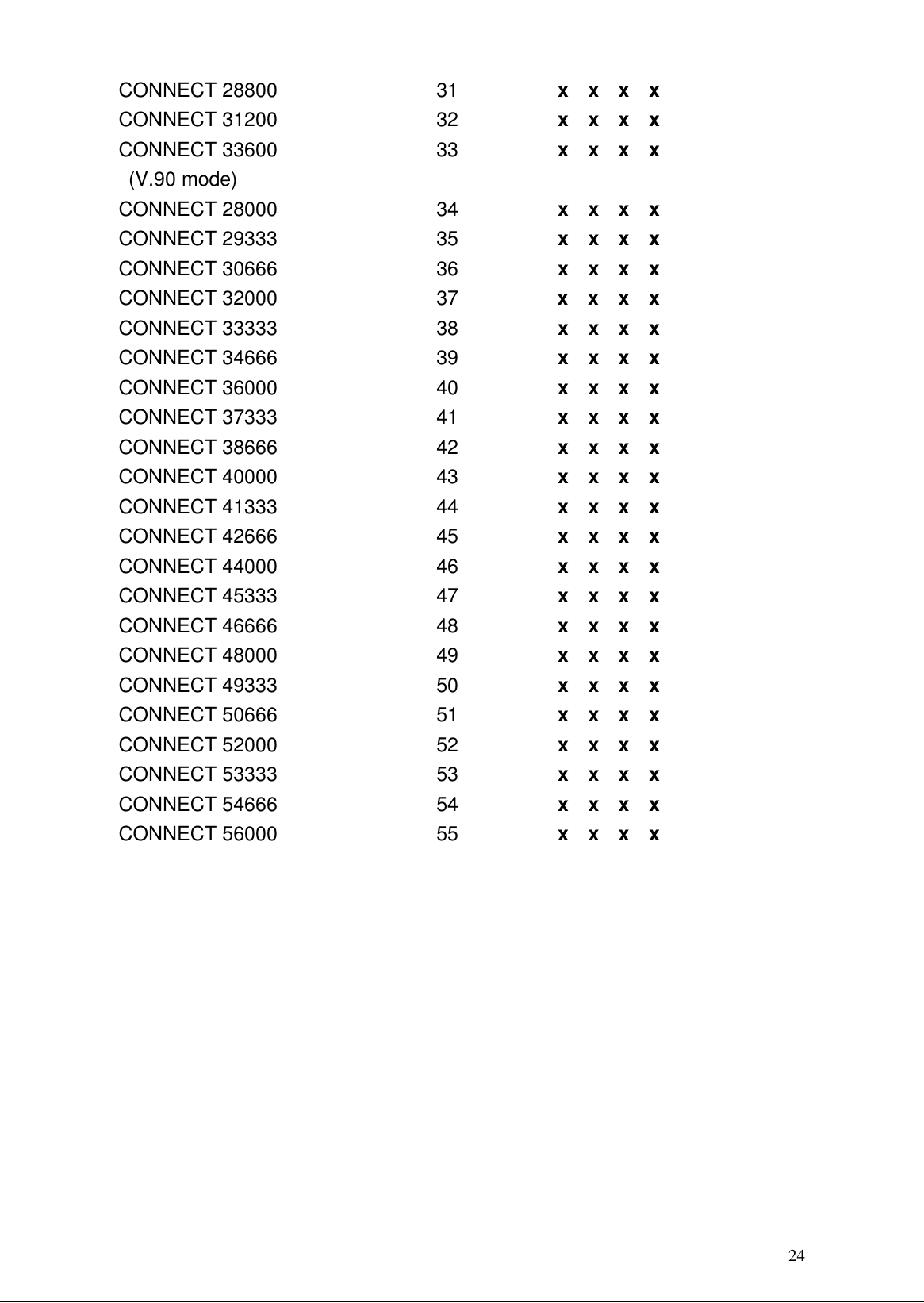 24CONNECT 28800                31          x  x  x  xCONNECT 31200                32          x  x  x  xCONNECT 33600                33          x  x  x  x (V.90 mode)CONNECT 28000                34          x  x  x  xCONNECT 29333                35          x  x  x  xCONNECT 30666                36          x  x  x  xCONNECT 32000                37          x  x  x  xCONNECT 33333                38          x  x  x  xCONNECT 34666                39          x  x  x  xCONNECT 36000                40          x  x  x  xCONNECT 37333                41          x  x  x  xCONNECT 38666                42          x  x  x  xCONNECT 40000                43          x  x  x  xCONNECT 41333                44          x  x  x  xCONNECT 42666                45          x  x  x  xCONNECT 44000                46          x  x  x  xCONNECT 45333                47          x  x  x  xCONNECT 46666                48          x  x  x  xCONNECT 48000                49          x  x  x  xCONNECT 49333                50          x  x  x  xCONNECT 50666                51          x  x  x  xCONNECT 52000                52          x  x  x  xCONNECT 53333                53          x  x  x  xCONNECT 54666                54          x  x  x  xCONNECT 56000                55          x  x  x  x