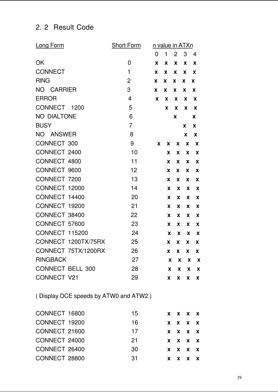  19 2. 2  Result Code  Long Form                Short Form    n value in ATXn 0  1  2  3  4 OK                            0        x  x  x  x  x CONNECT                     1        x  x  x  x  x RING                          2        x  x  x  x  x NO  CARRIER                 3        x  x  x  x  x ERROR                        4        x  x  x  x  x CONNECT  1200               5           x  x  x  x NO DIALTONE                  6              x     x BUSY                          7                 x  x NO  ANSWER                  8                 x  x CONNECT 300                  9        x  x  x  x  x CONNECT 2400                 10          x  x  x  x CONNECT 4800                 11          x  x  x  x CONNECT 9600                 12          x  x  x  x CONNECT 7200                 13          x  x  x  x CONNECT 12000                14          x  x  x  x CONNECT 14400                20          x  x  x  x CONNECT 19200                21          x  x  x  x CONNECT 38400                22          x  x  x  x CONNECT 57600                23          x  x  x  x CONNECT 115200               24          x  x  x  x CONNECT 1200TX/75RX         25          x  x  x  x CONNECT 75TX/1200RX         26          x  x  x  x RINGBACK                      27          x  x  x  x CONNECT BELL 300             28          x  x  x  x CONNECT V21                  29          x  x  x  x  ( Display DCE speeds by ATW0 and ATW2 )  CONNECT 16800                15          x  x  x  x CONNECT 19200                16          x   x  x  x CONNECT 21600                17          x  x  x  x CONNECT 24000                21          x  x  x  x CONNECT 26400                30          x  x  x  x CONNECT 28800                31          x  x  x  x 